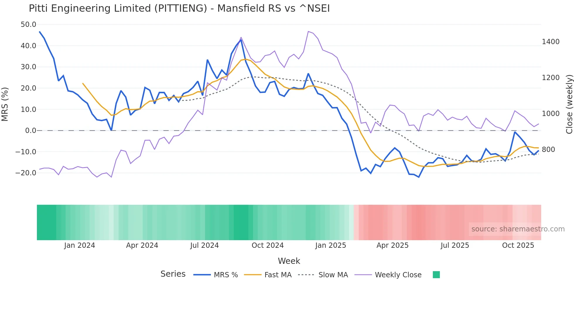 PITTIENG Mansfield Relative Strength chart