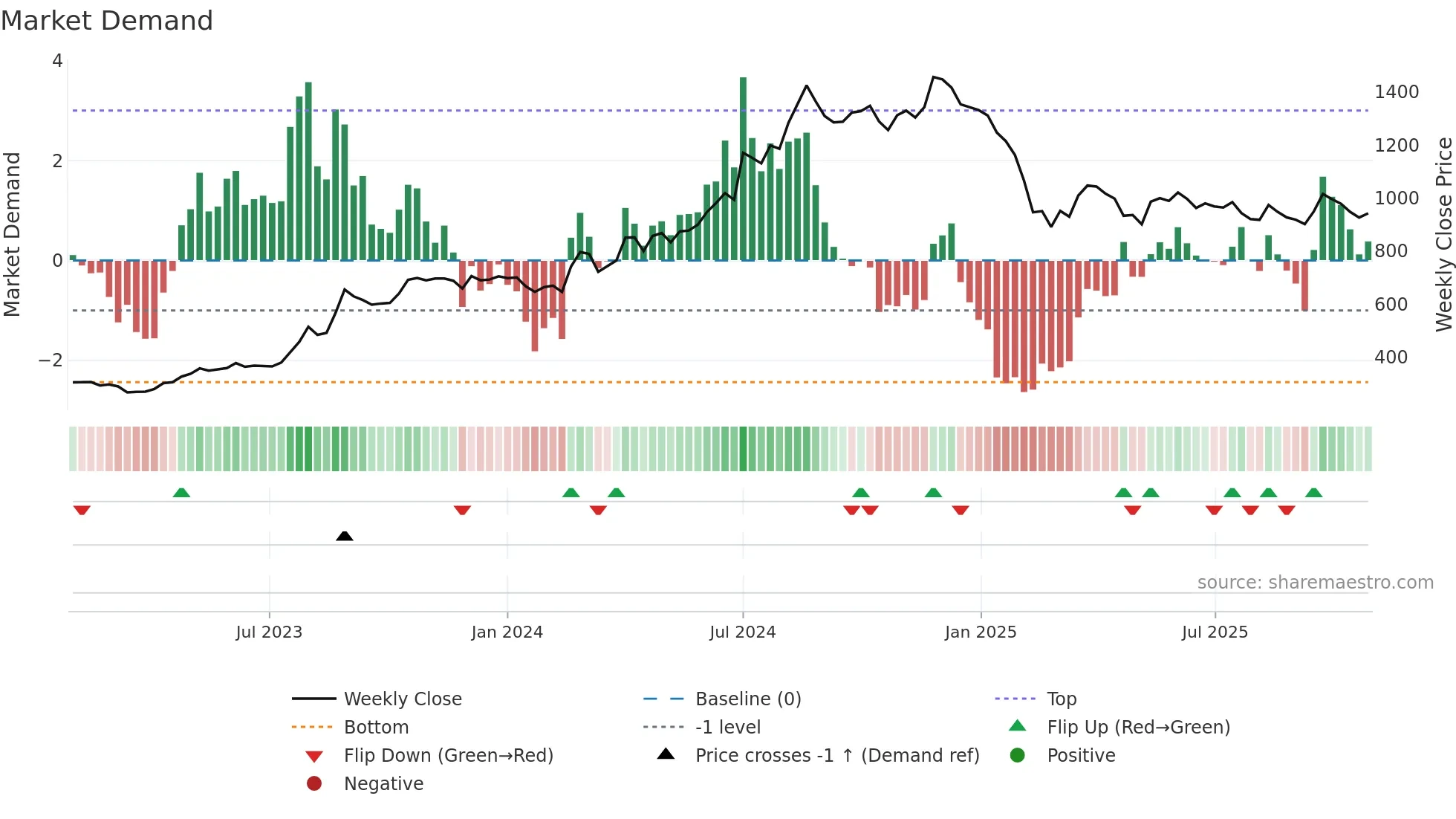 PITTIENG weekly Market Demand chart