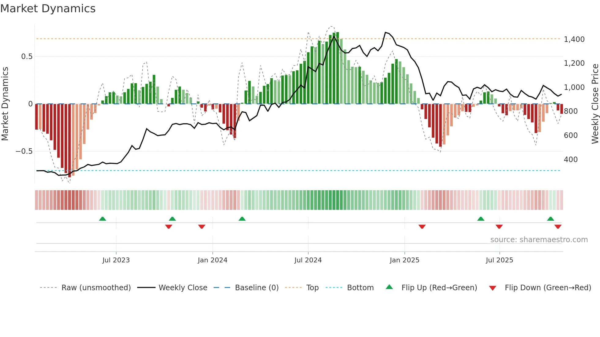 PITTIENG weekly Market Dynamics chart