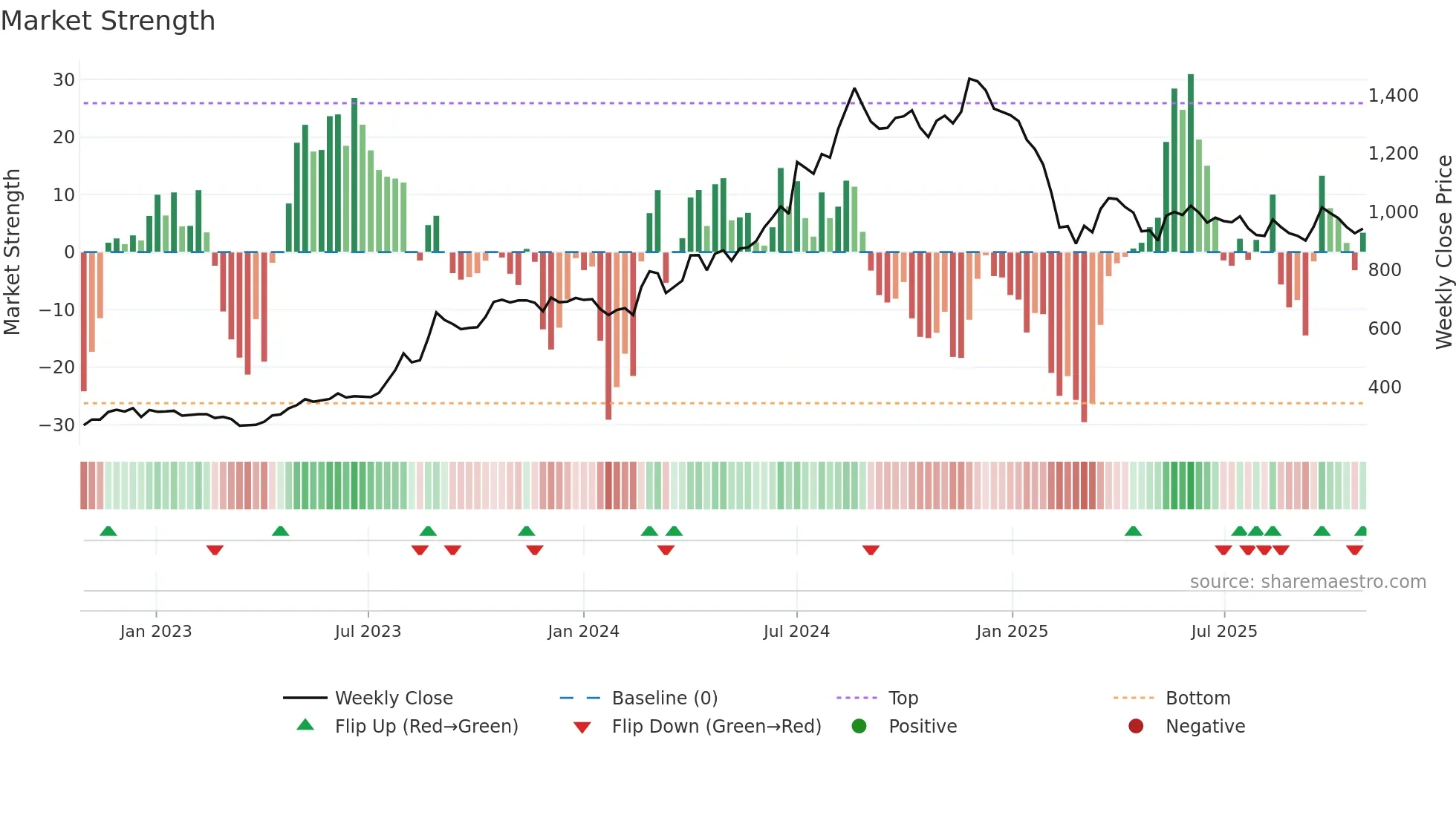PITTIENG weekly Market Strength chart