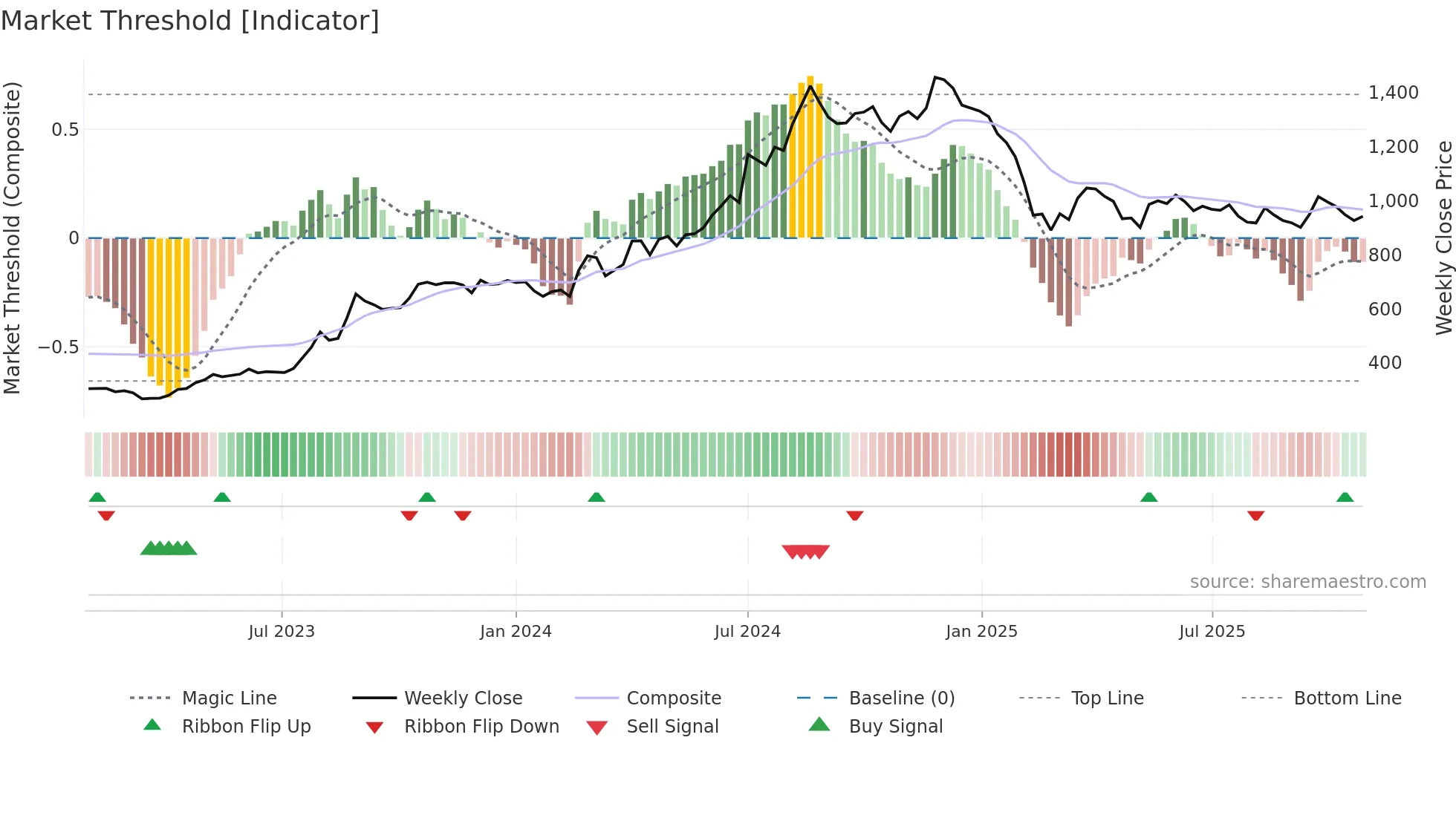 PITTIENG weekly Market Threshold chart