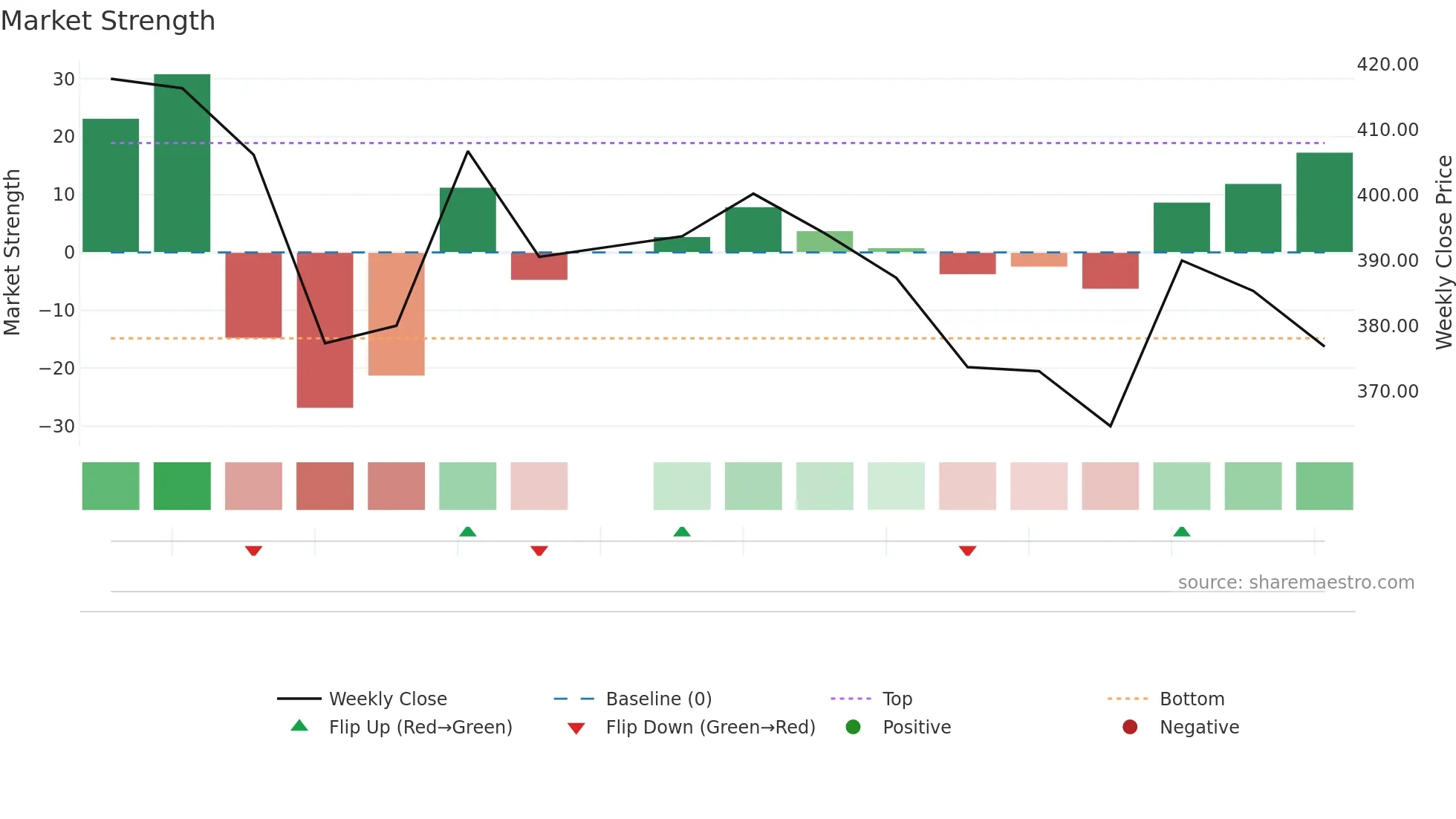 KALPATARU weekly Market Strength chart
