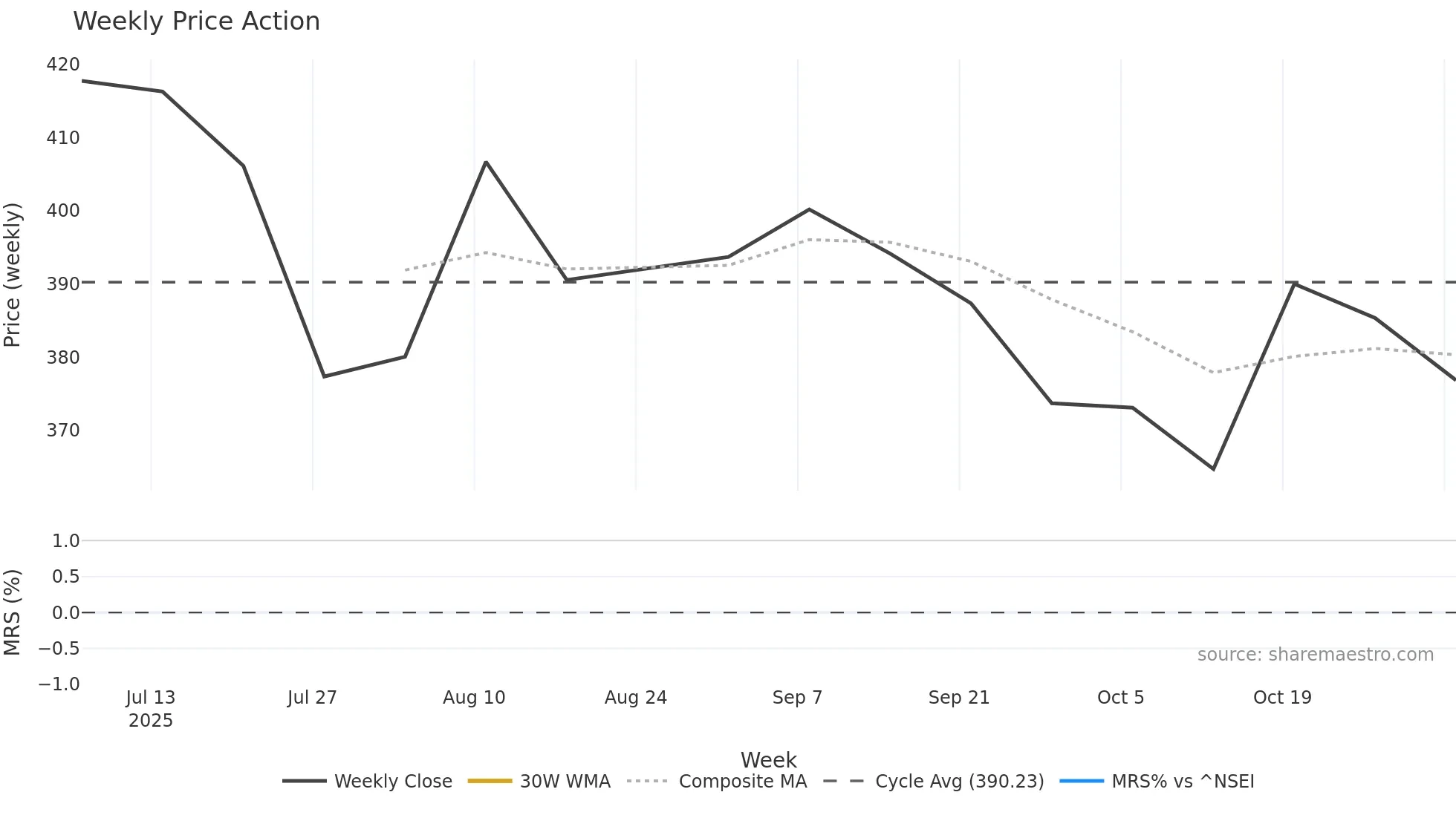 KALPATARU weekly Price Action chart, closing 2025-11-03