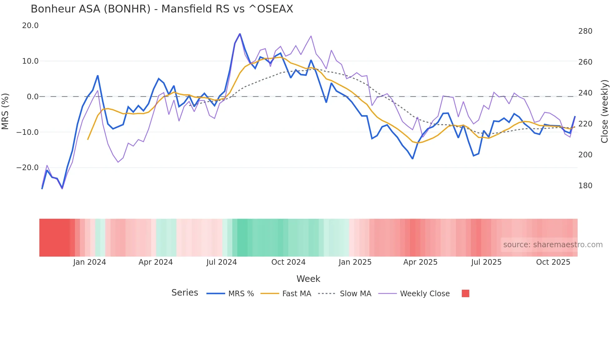 BONHR Mansfield Relative Strength chart