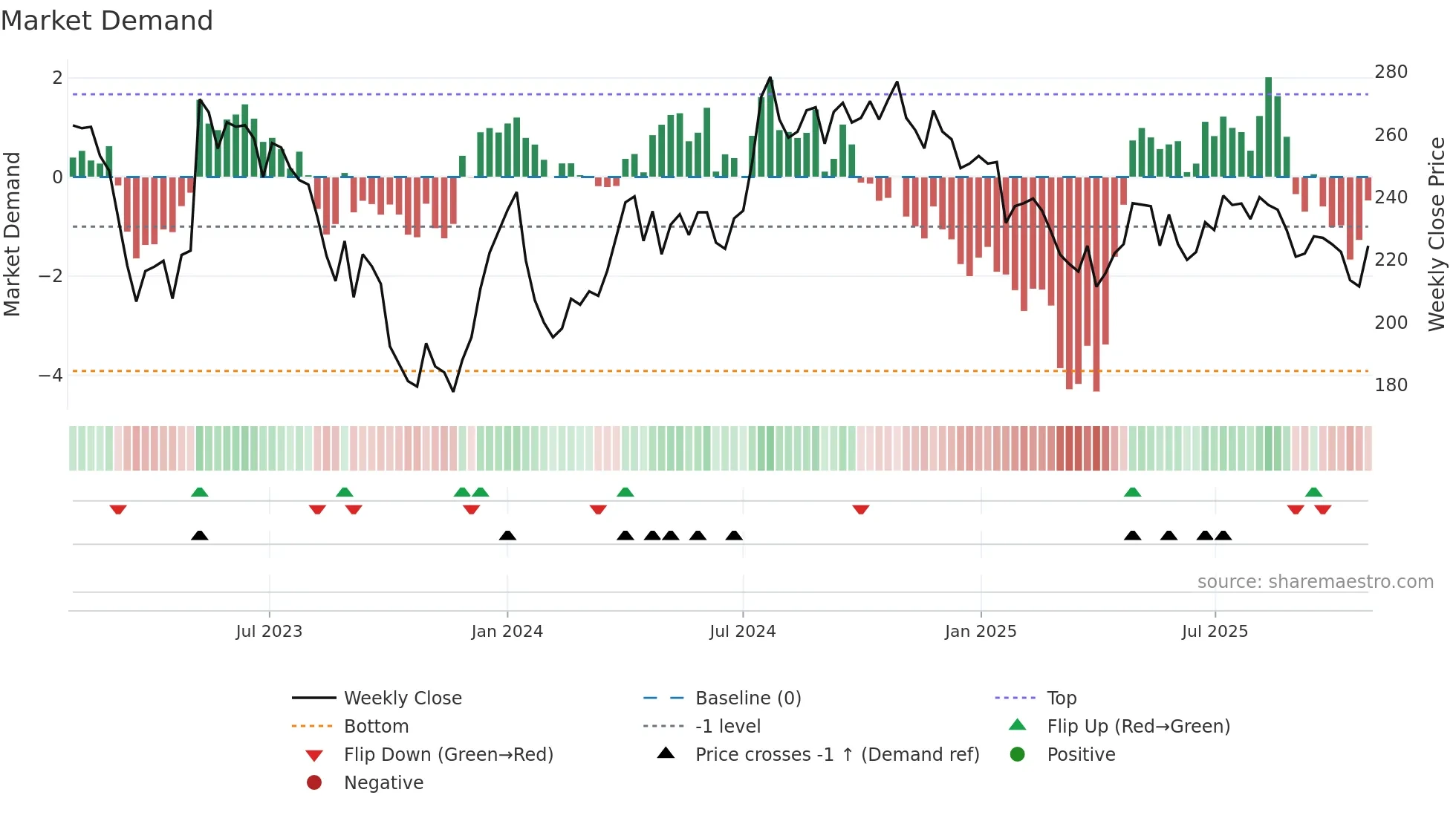 BONHR weekly Market Demand chart