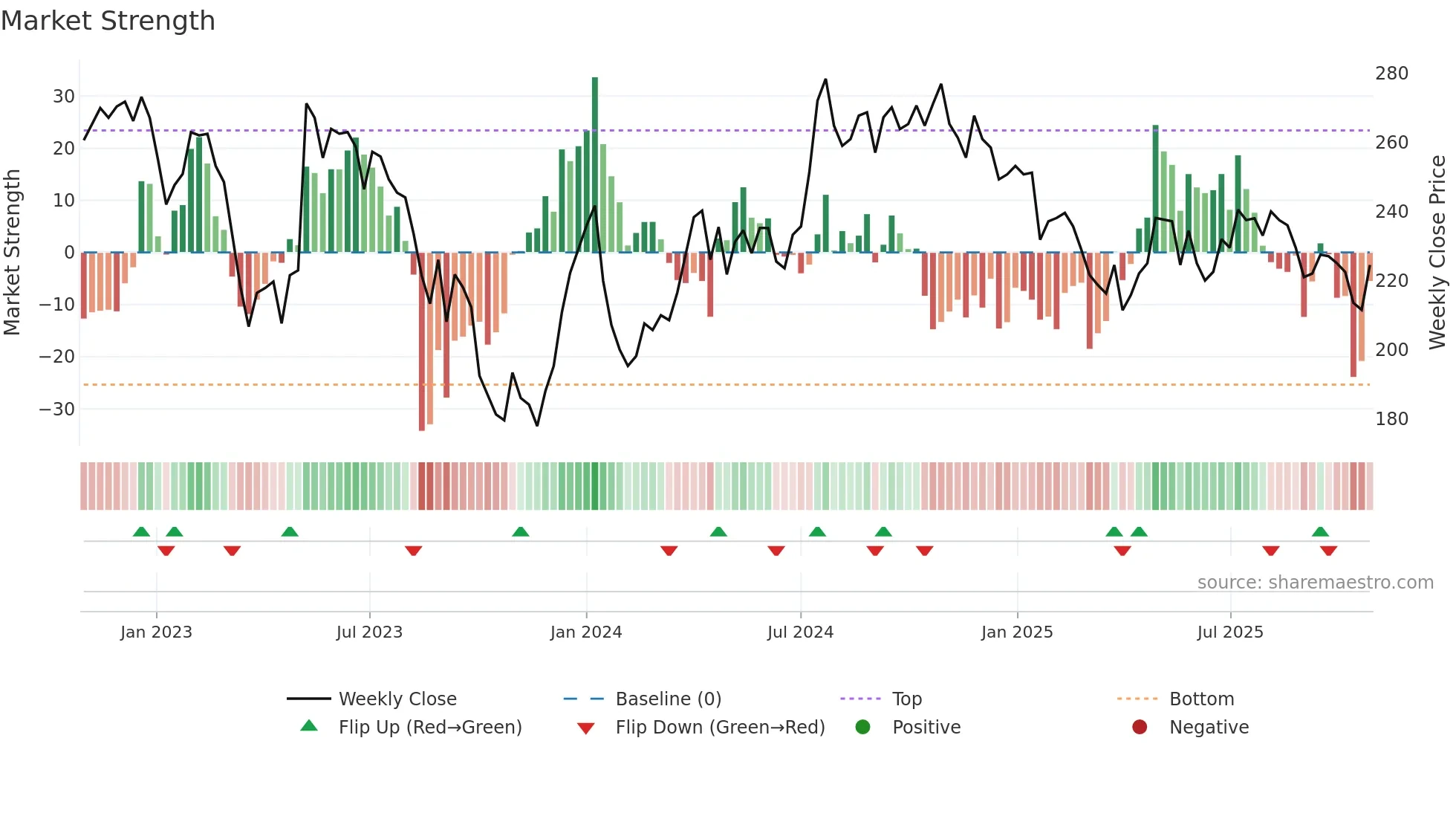 BONHR weekly Market Strength chart