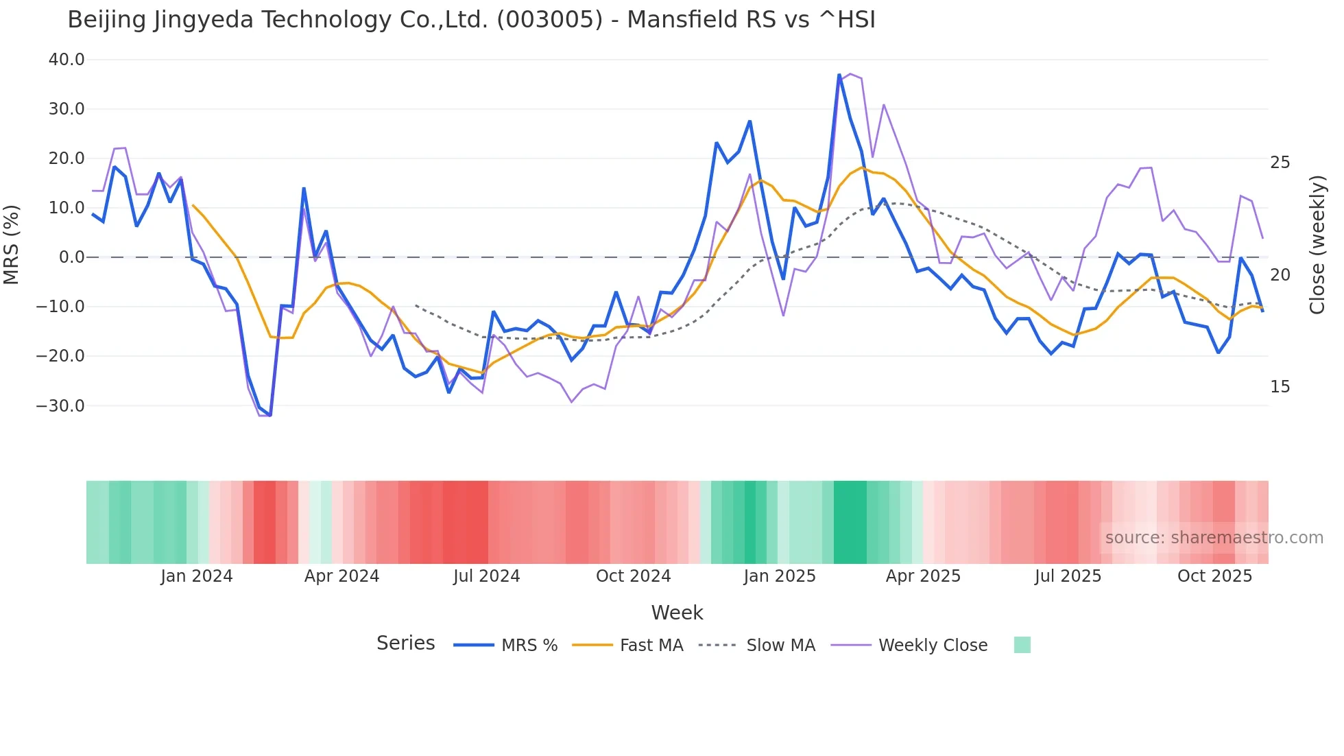 003005 Mansfield Relative Strength chart