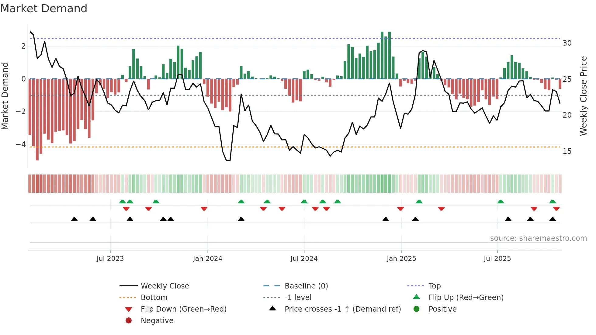 003005 weekly Market Demand chart