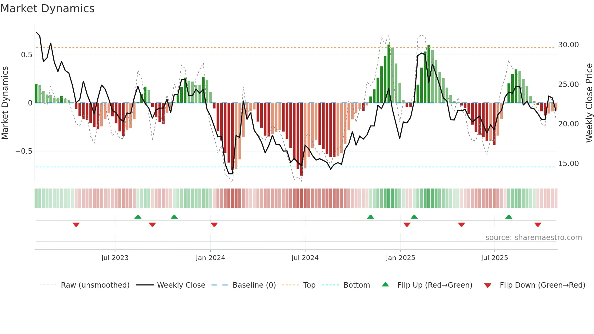 003005 weekly Market Dynamics chart
