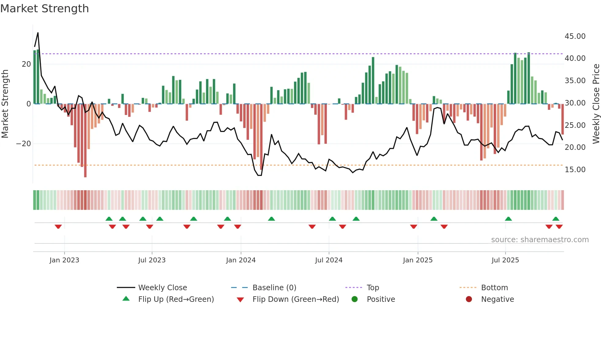 003005 weekly Market Strength chart