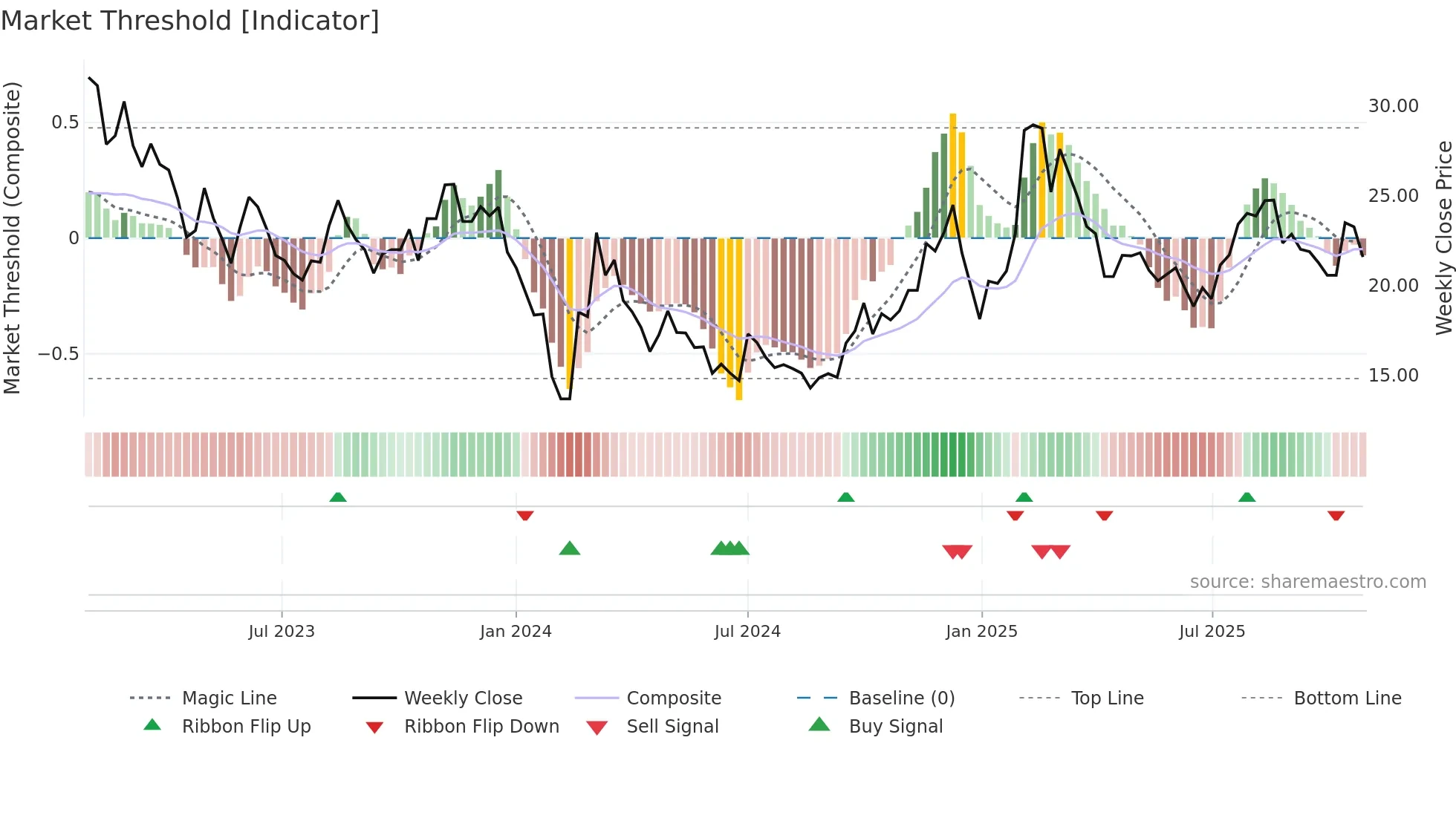 003005 weekly Market Threshold chart