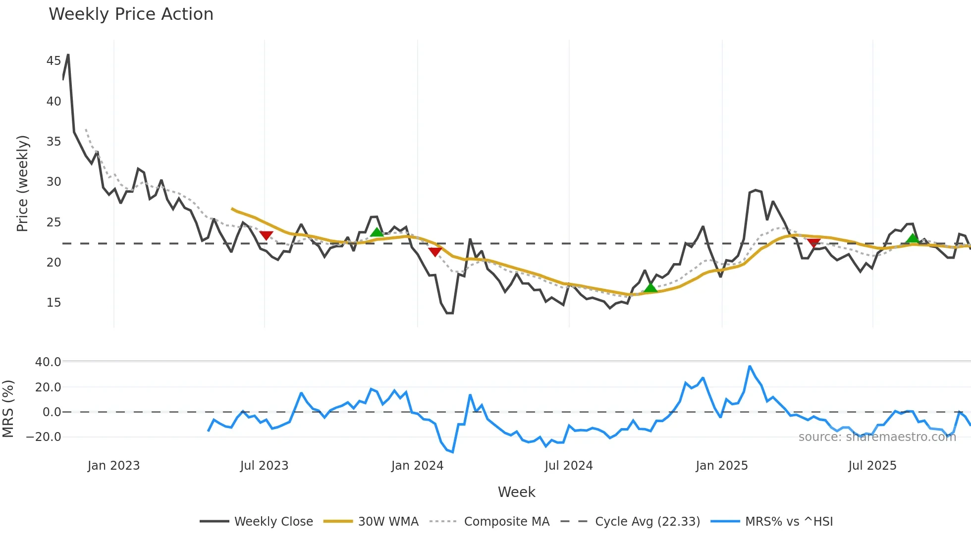 003005 weekly Price Action chart, closing 2025-10-27
