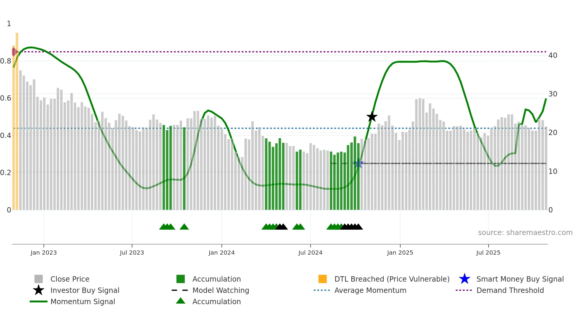 003005 weekly Smart Money chart