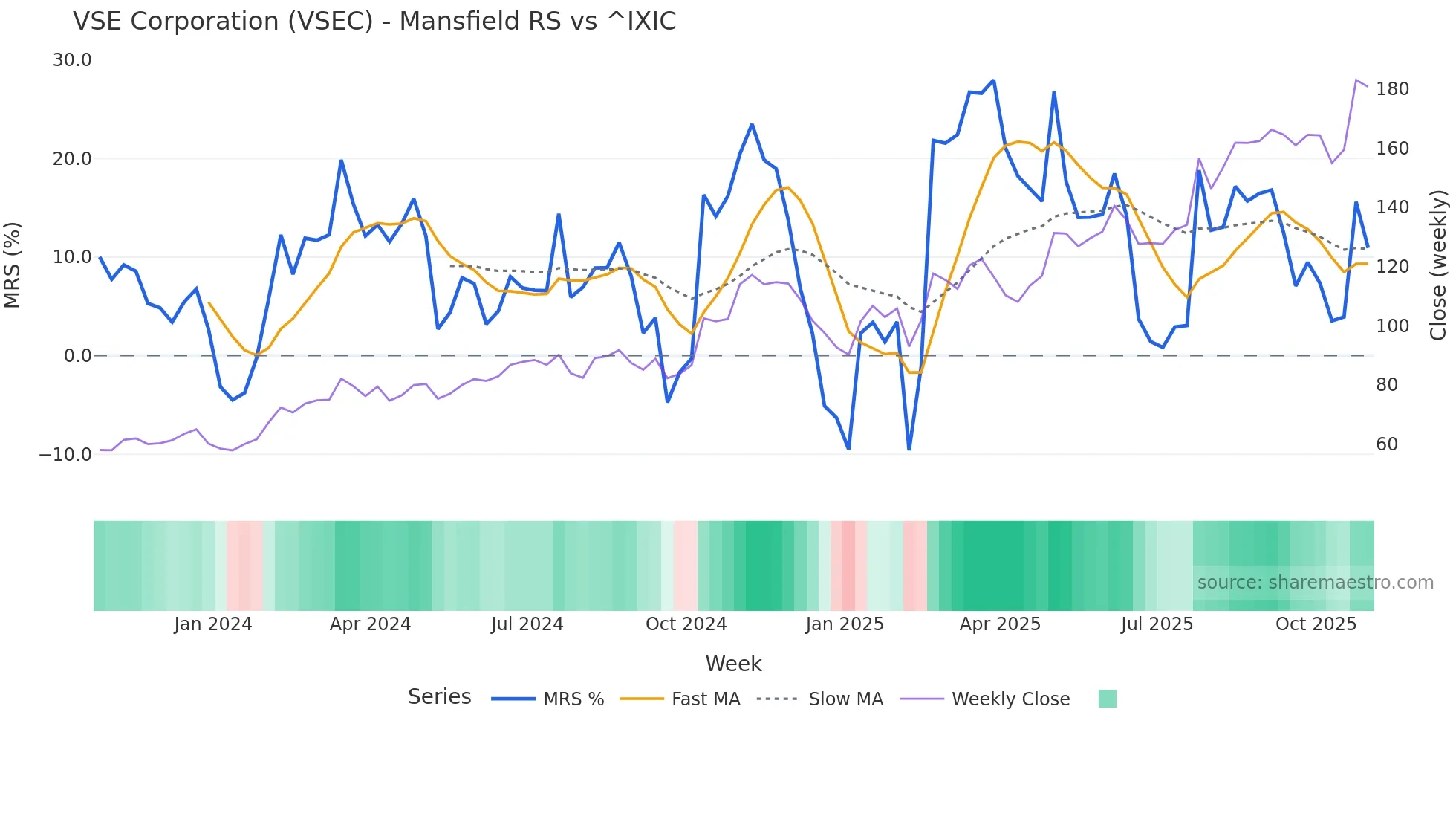 VSEC Mansfield Relative Strength chart