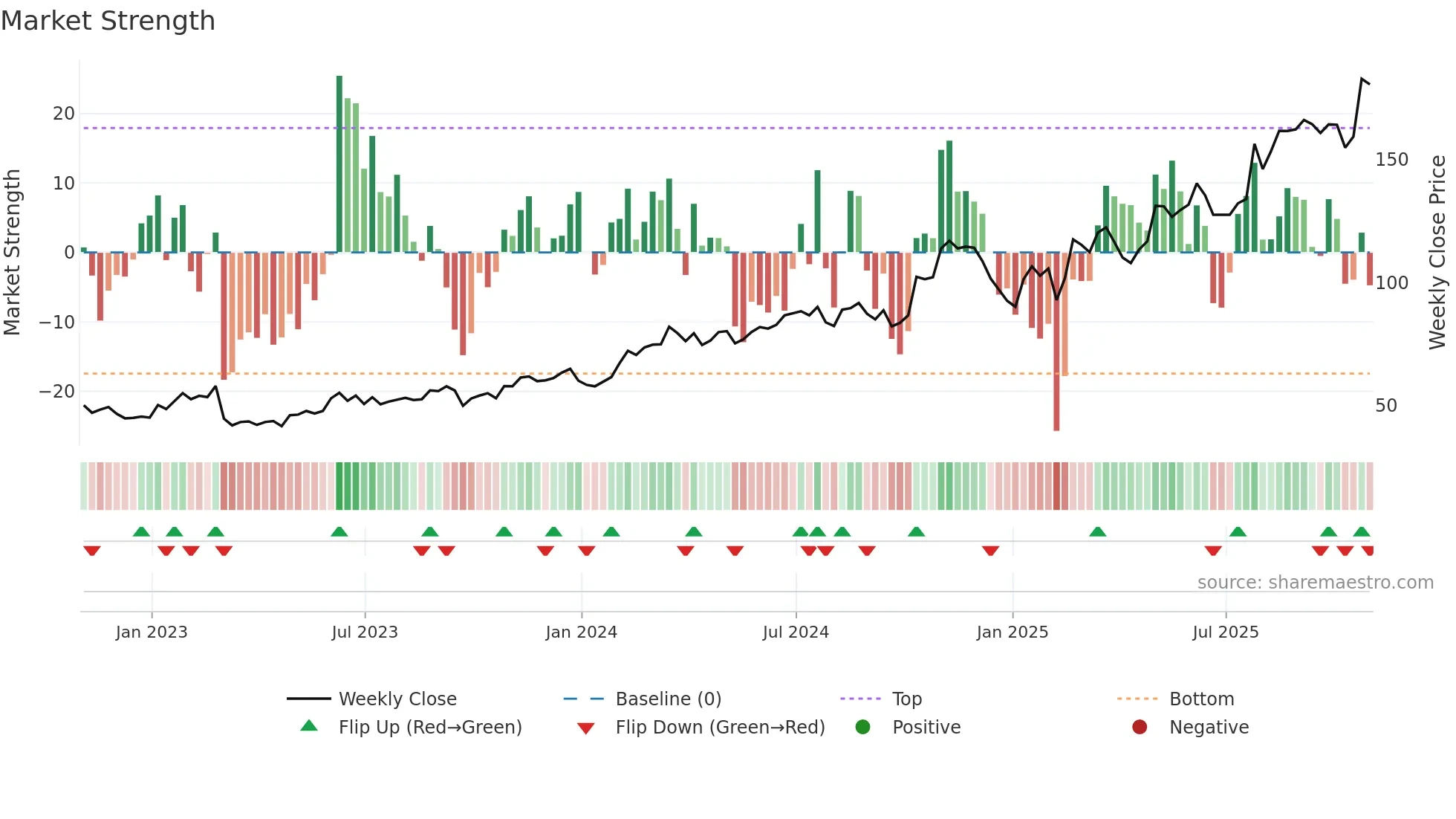 VSEC weekly Market Strength chart