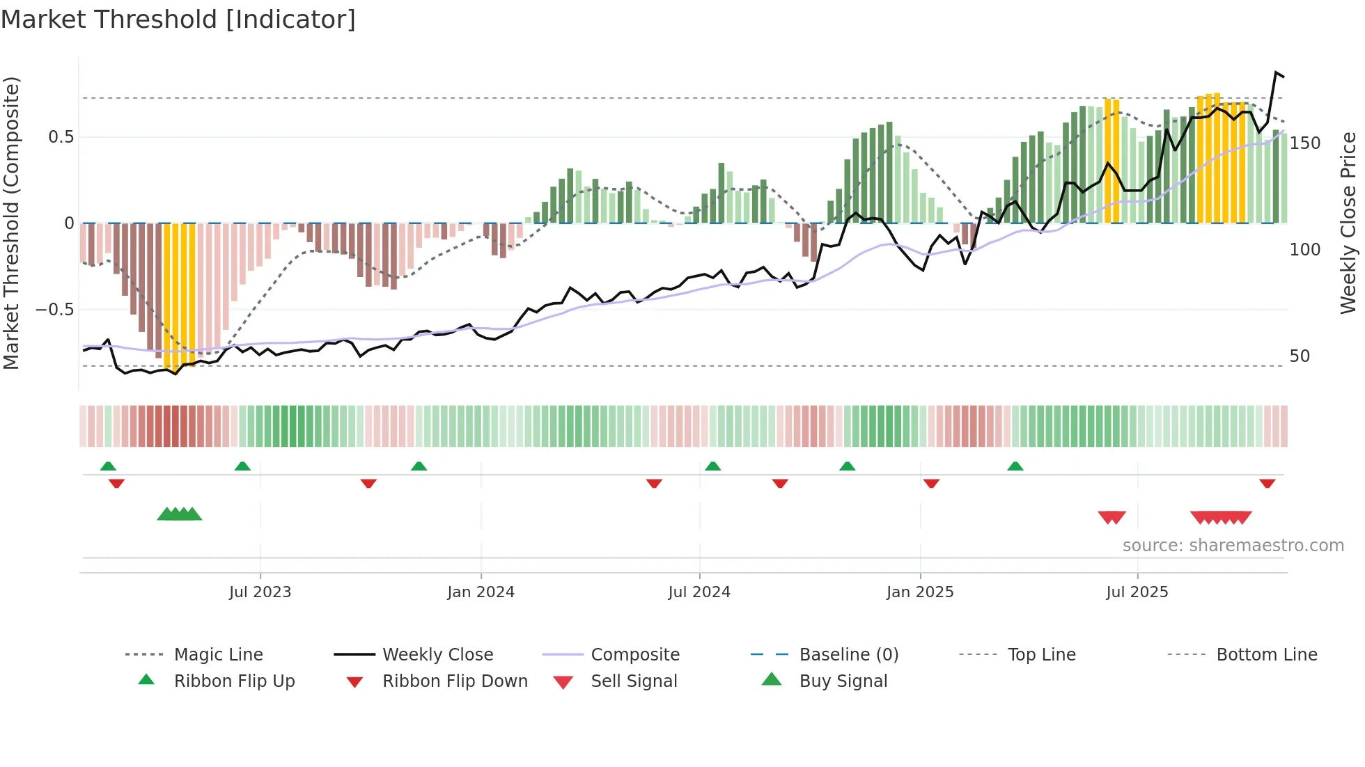 VSEC weekly Market Threshold chart