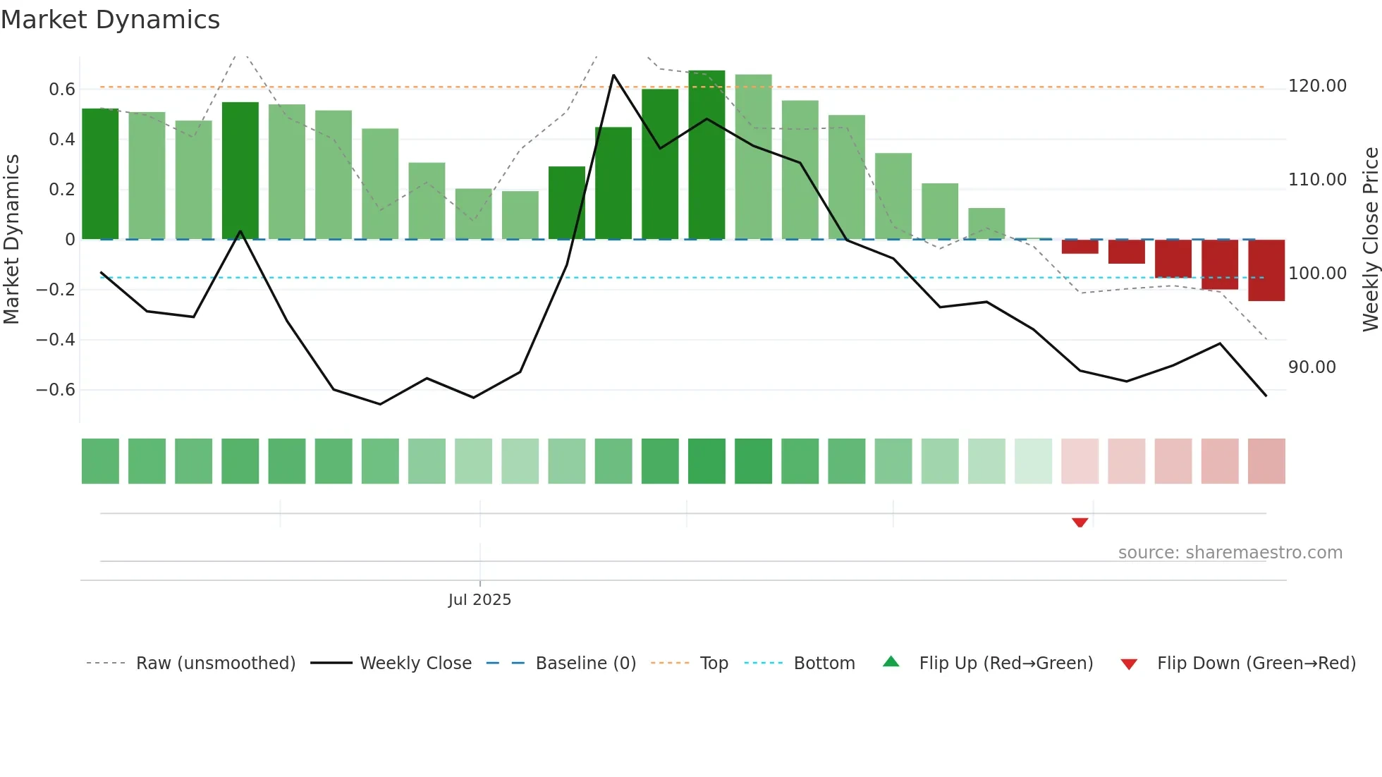 APOTEA weekly Market Dynamics chart