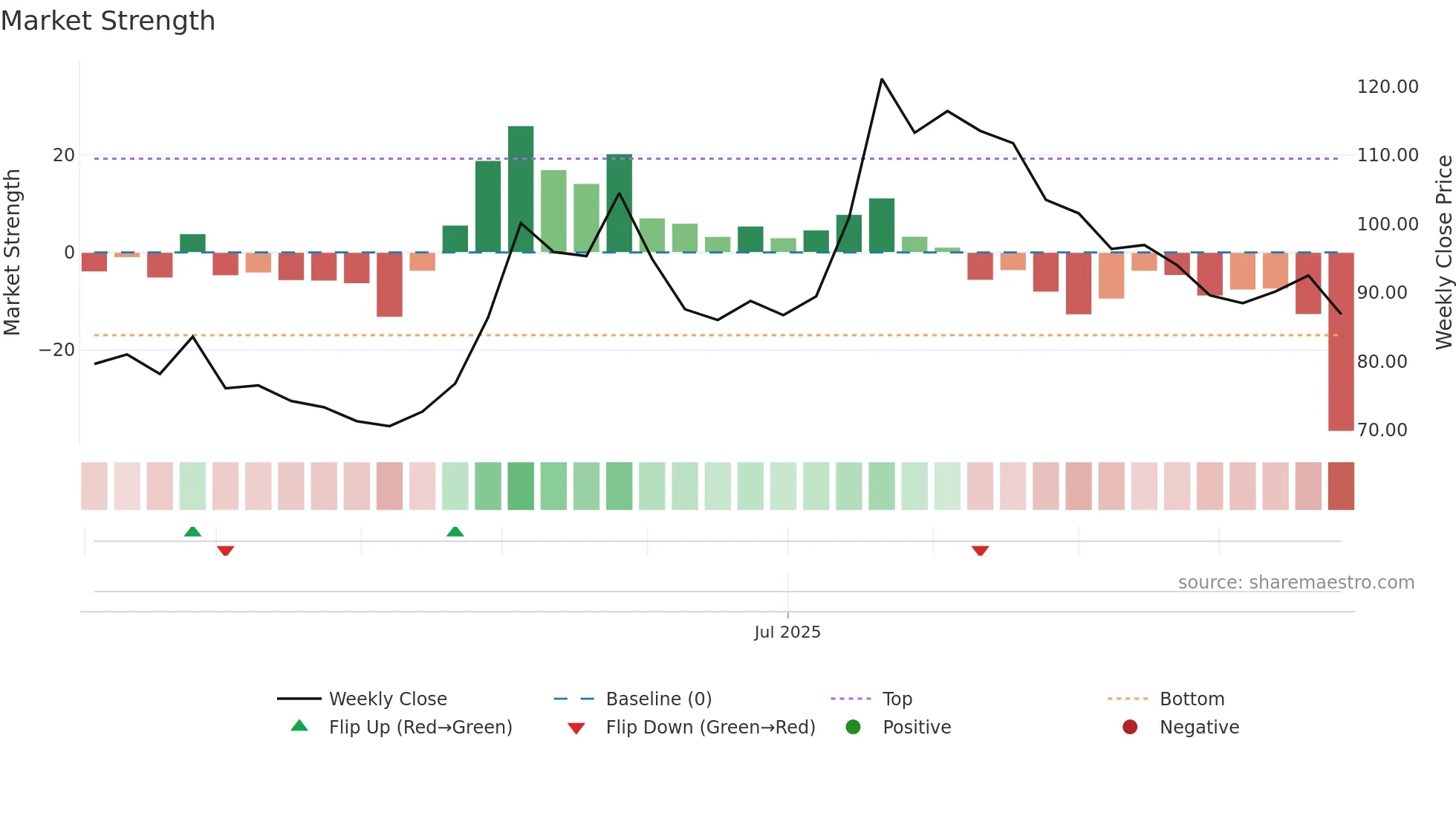 APOTEA weekly Market Strength chart