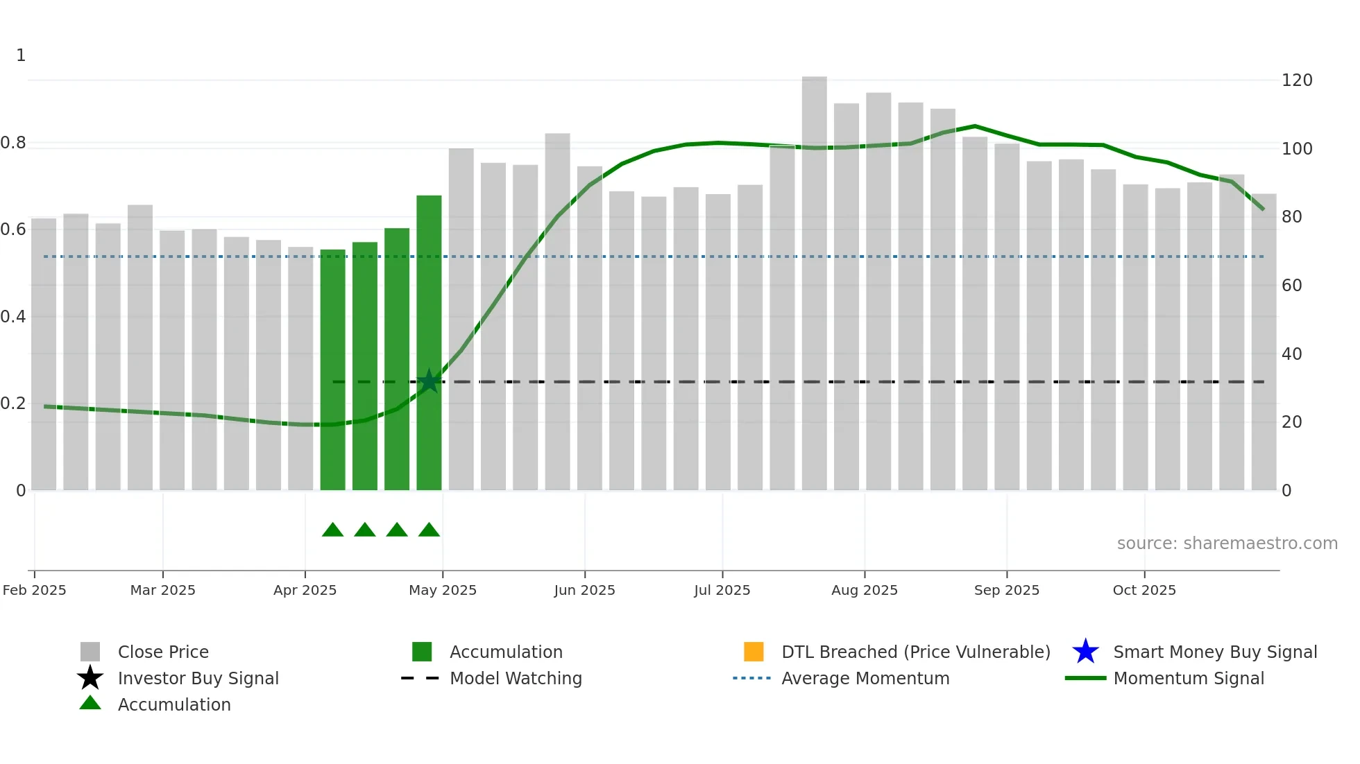 APOTEA weekly Smart Money chart