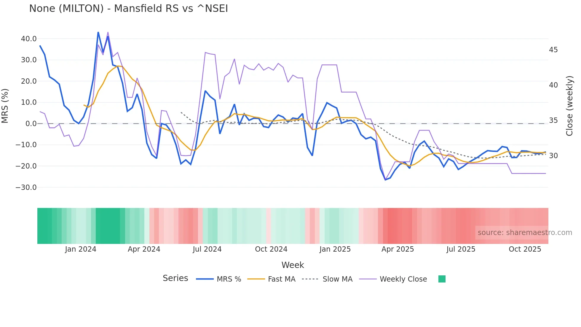 MILTON Mansfield Relative Strength chart