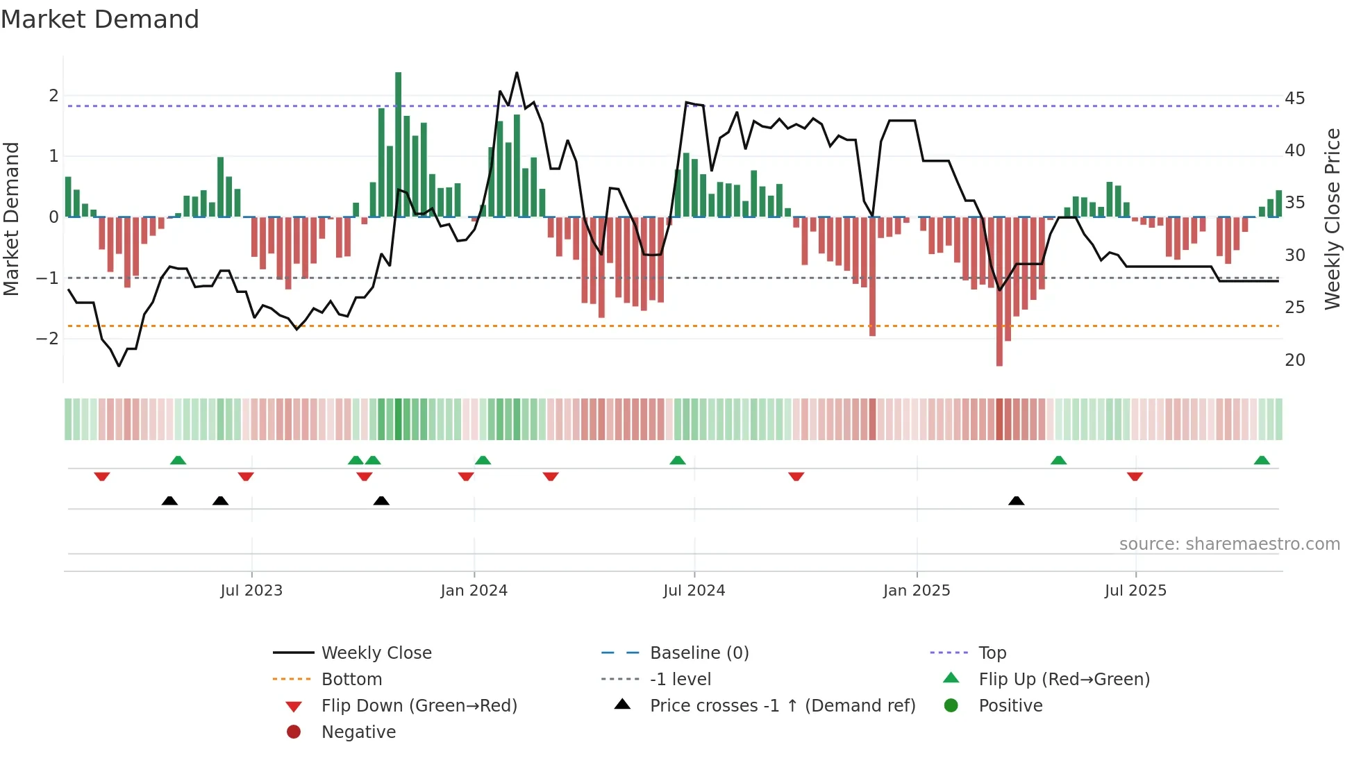 MILTON weekly Market Demand chart