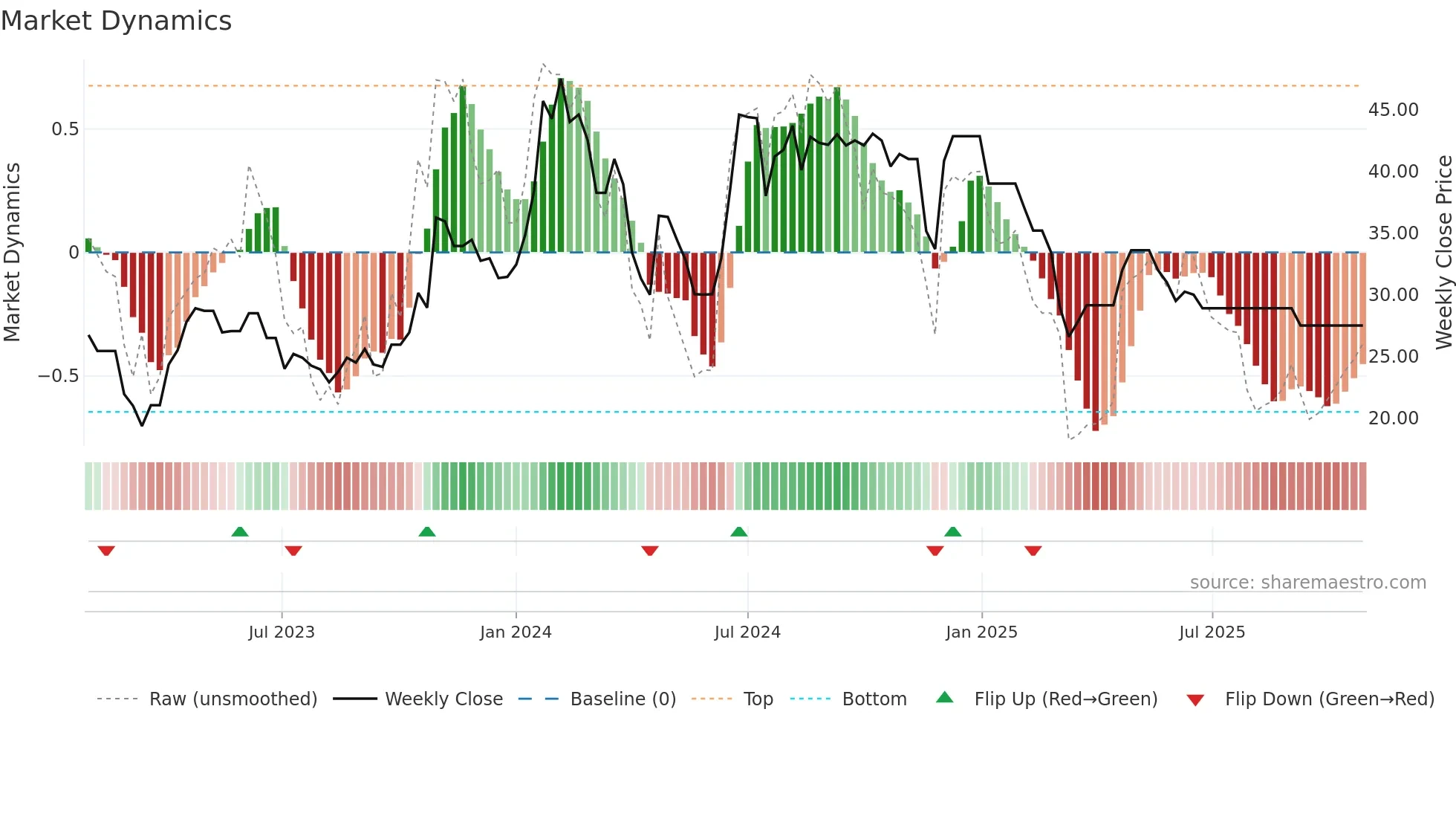 MILTON weekly Market Dynamics chart
