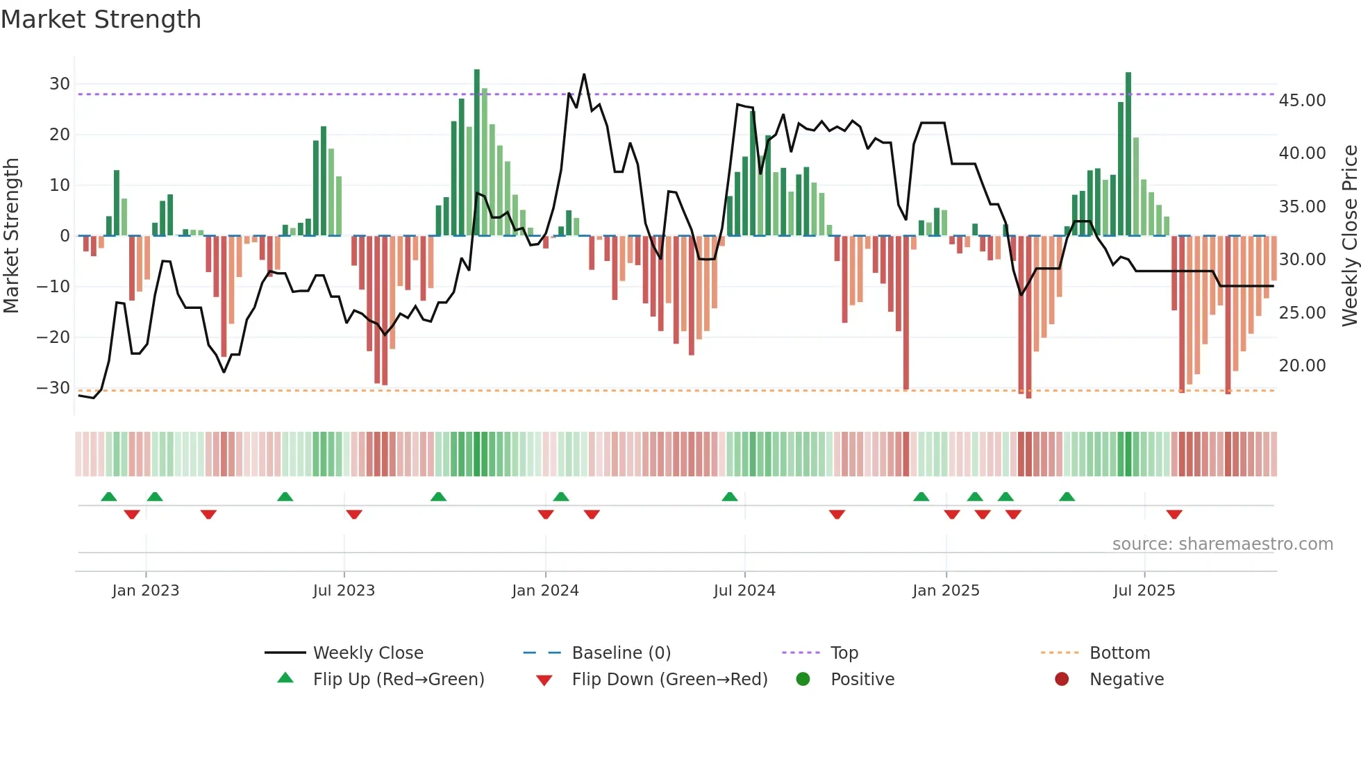 MILTON weekly Market Strength chart
