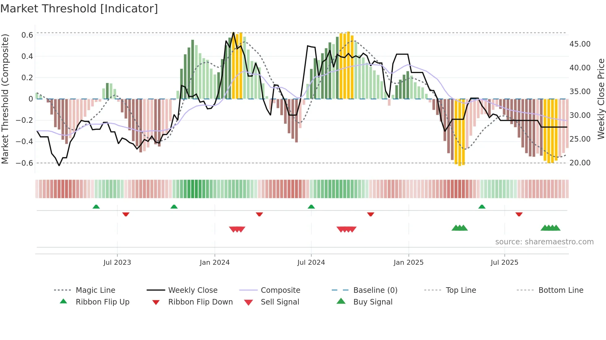 MILTON weekly Market Threshold chart
