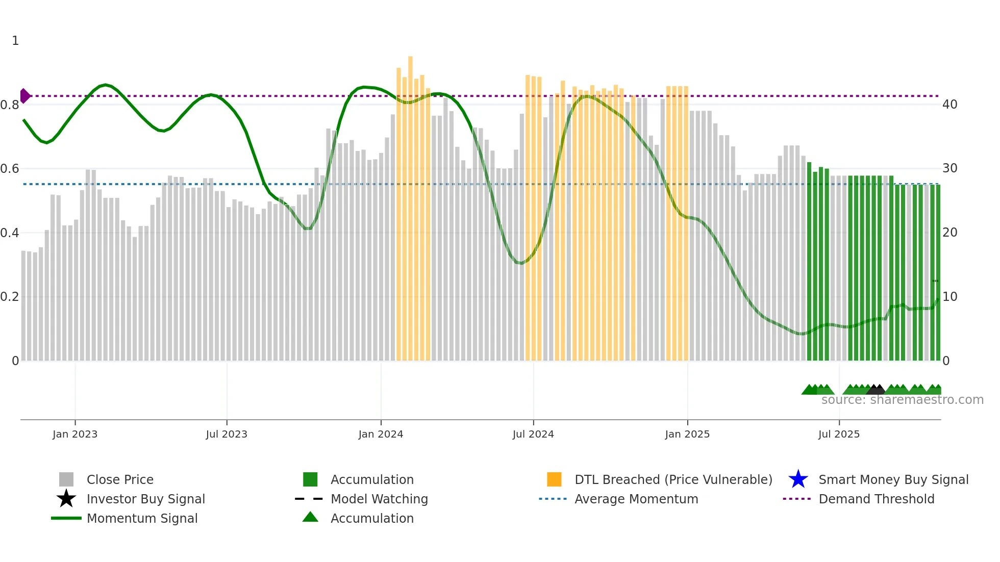 MILTON weekly Smart Money chart