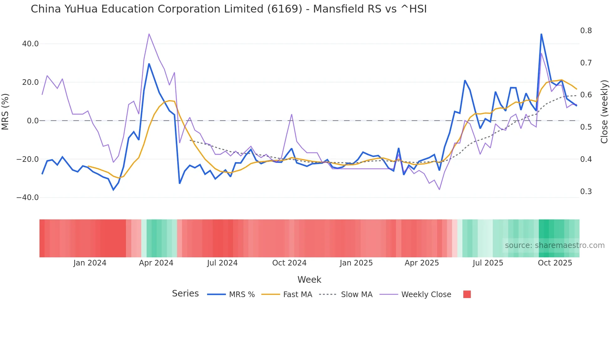 6169 Mansfield Relative Strength chart
