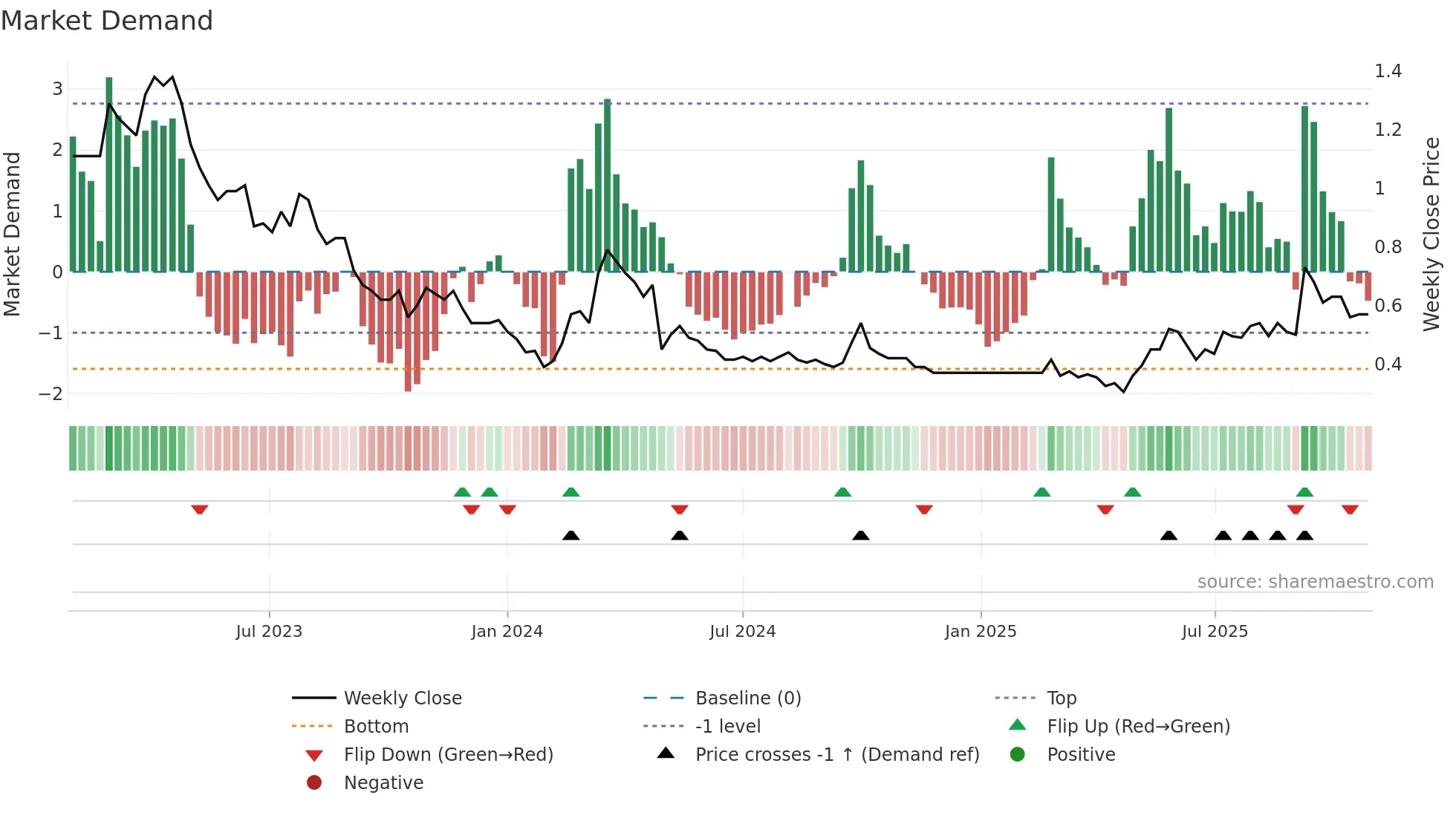 6169 weekly Market Demand chart