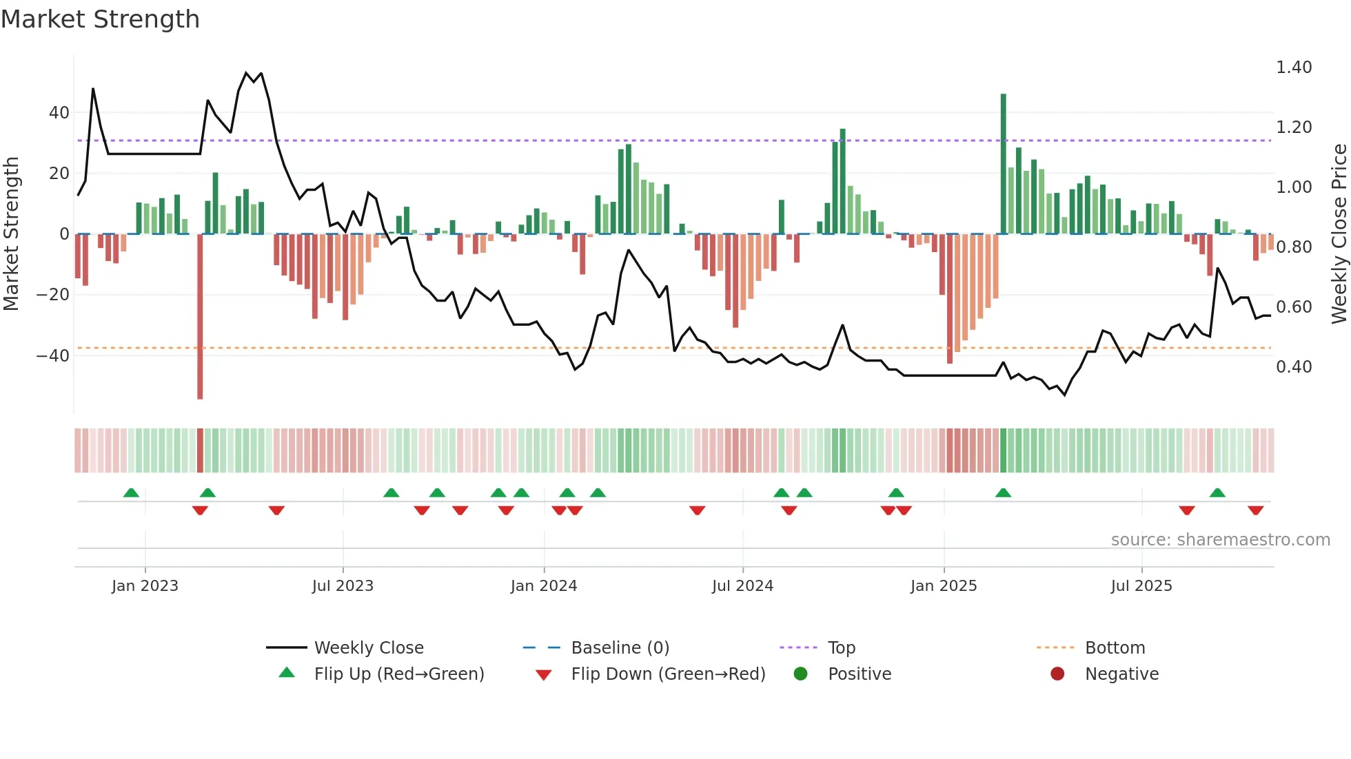 6169 weekly Market Strength chart
