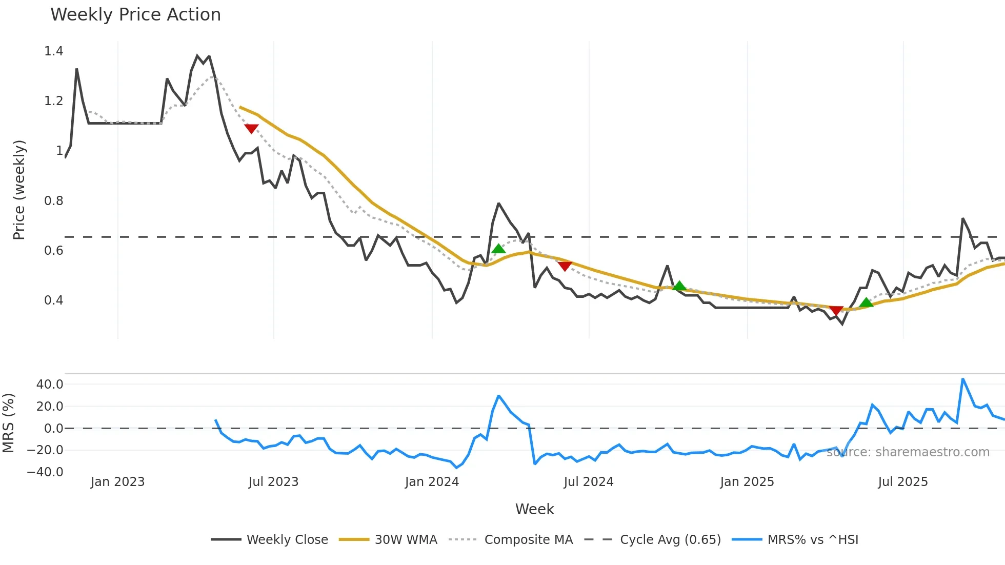 6169 weekly Price Action chart, closing 2025-10-27
