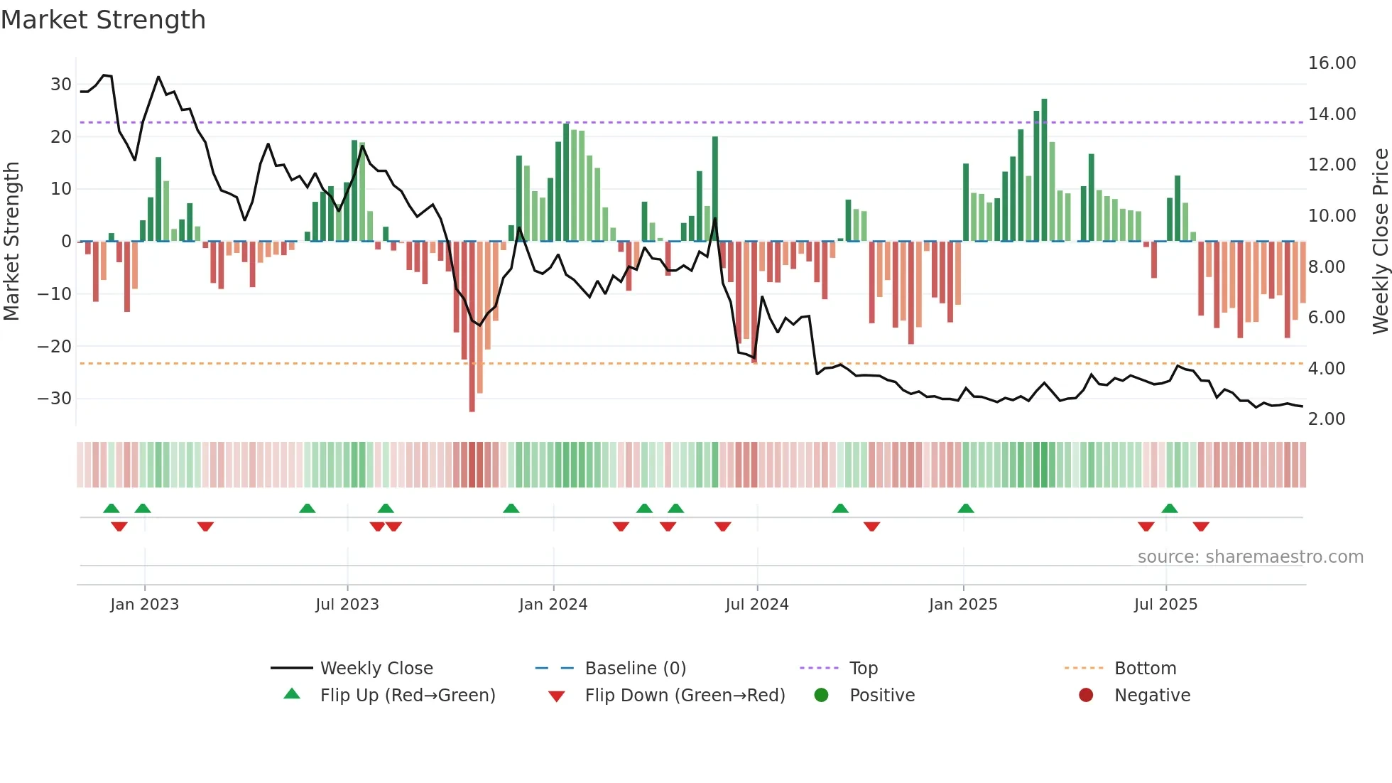 CSCI weekly Market Strength chart