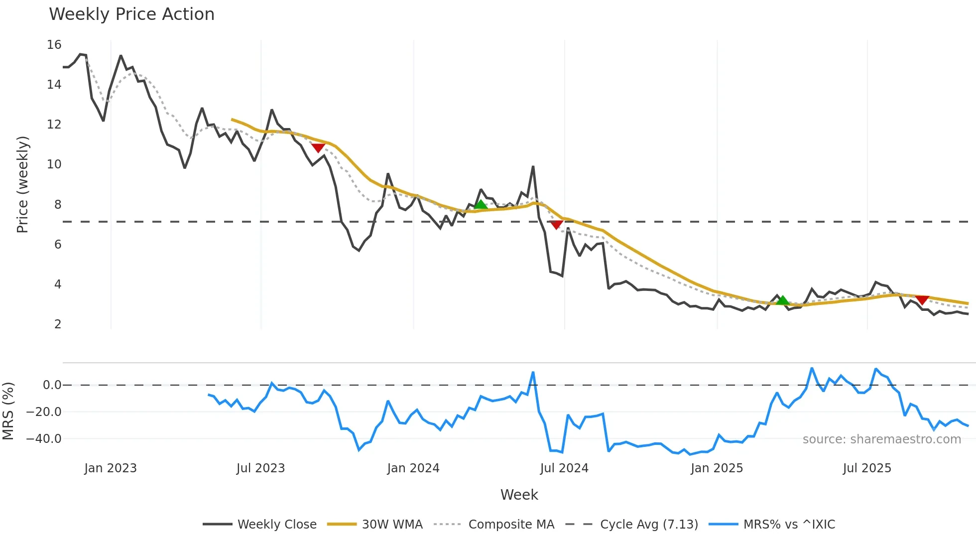 CSCI weekly Price Action chart, closing 2025-10-31