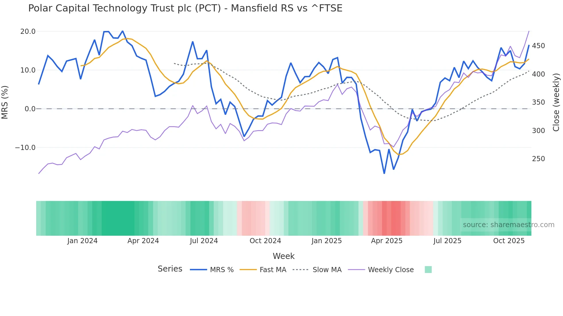 PCT Mansfield Relative Strength chart