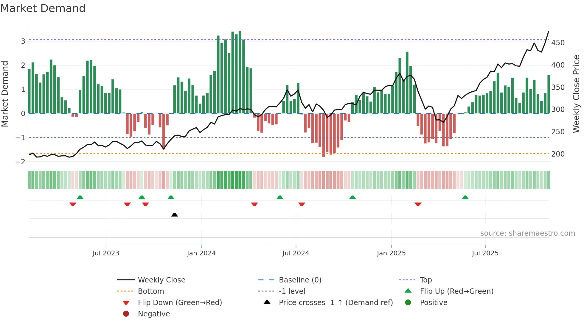 PCT weekly Market Demand chart
