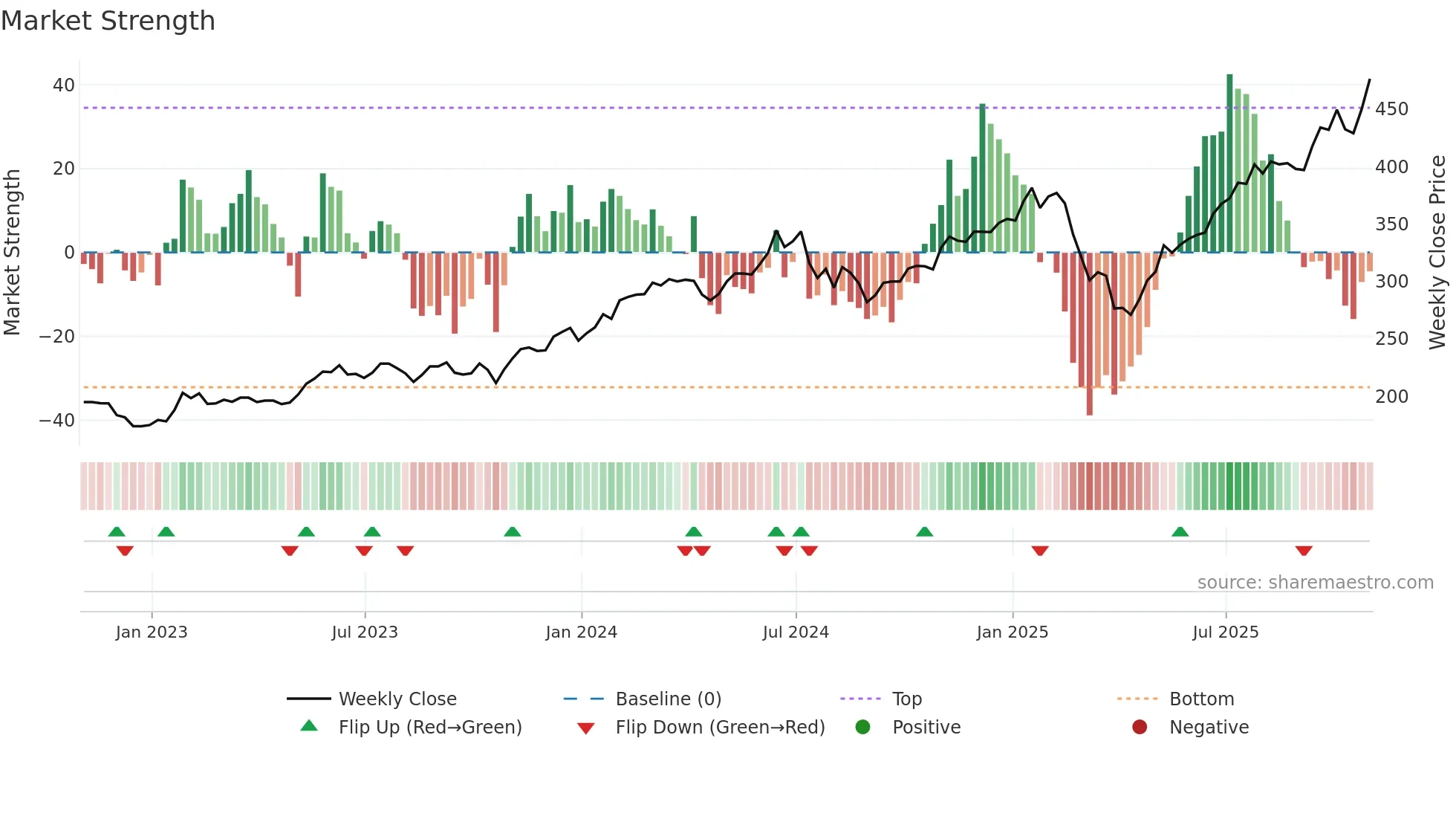 PCT weekly Market Strength chart