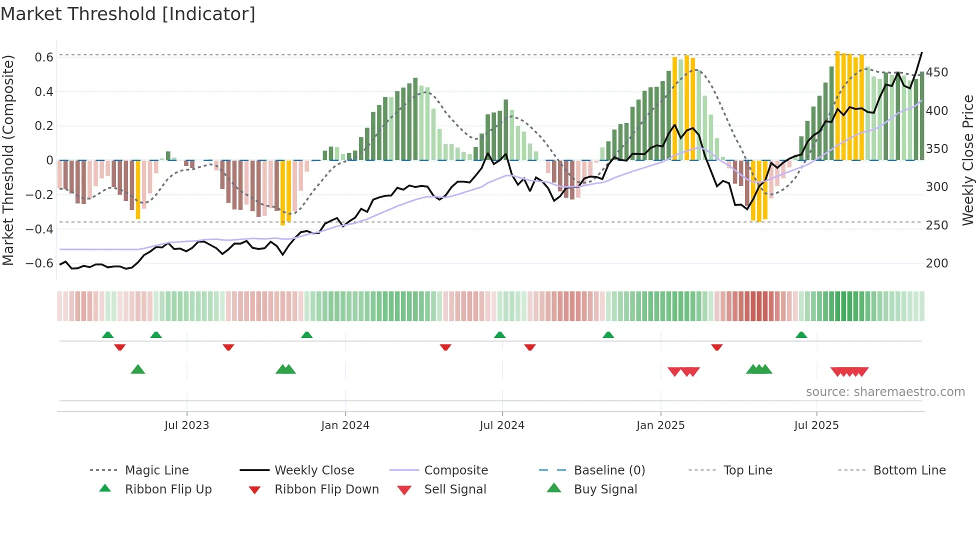 PCT weekly Market Threshold chart