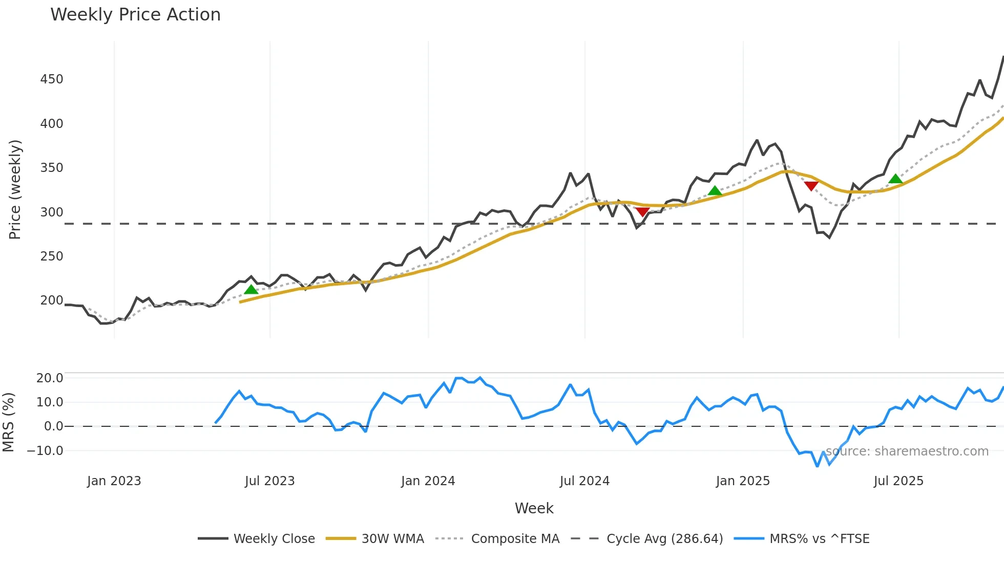 PCT weekly Price Action chart, closing 2025-10-31