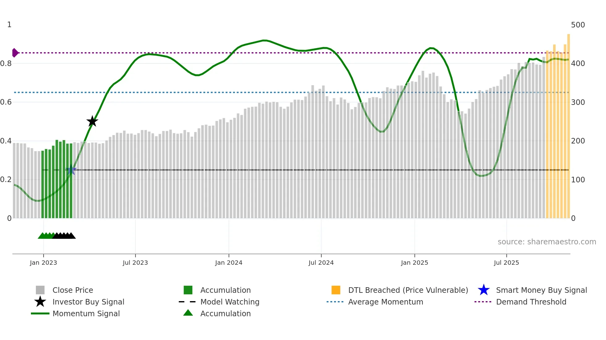 PCT weekly Smart Money chart