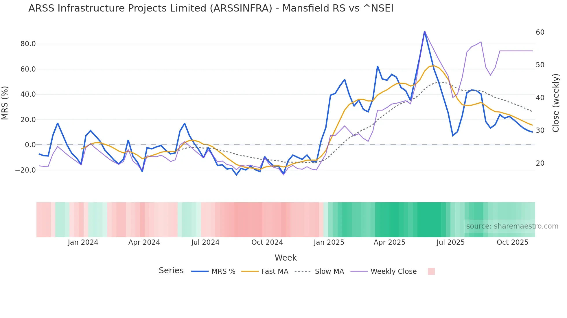 ARSSINFRA Mansfield Relative Strength chart