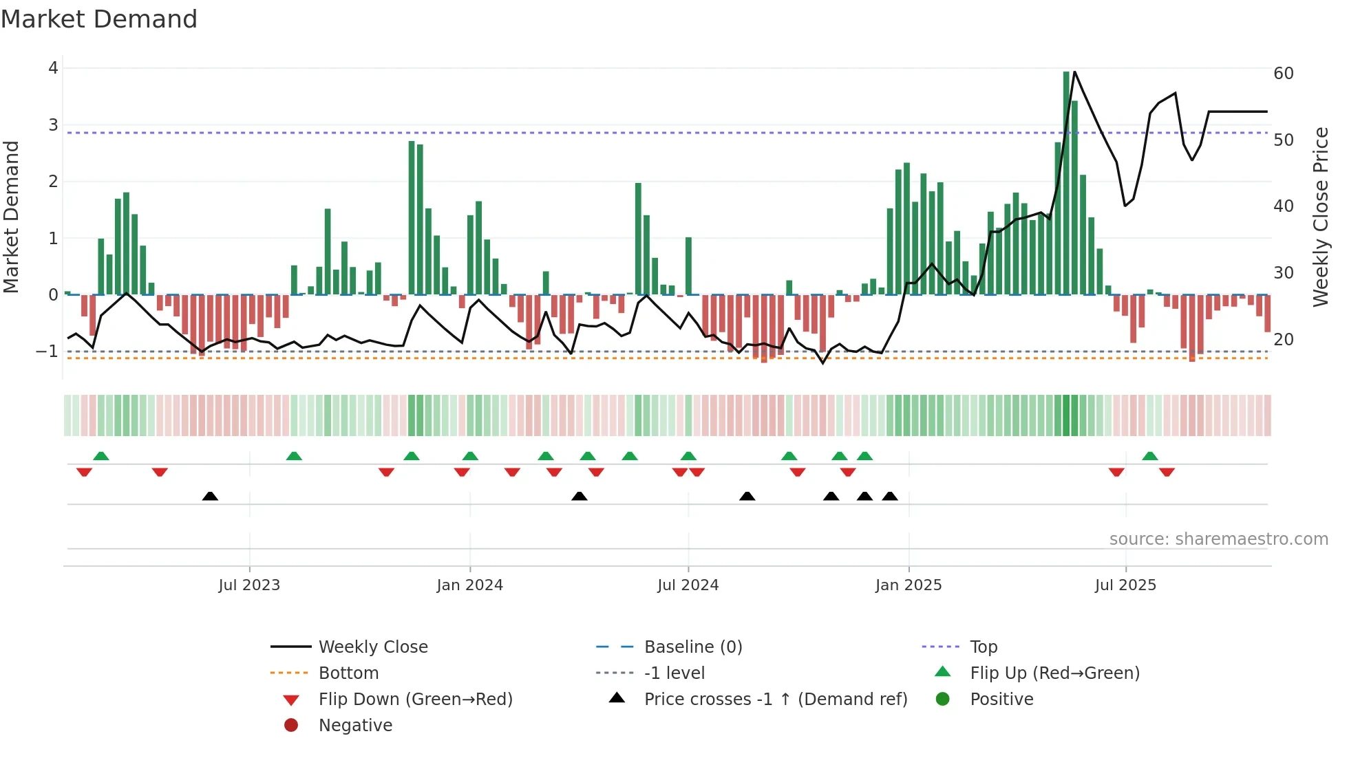 ARSSINFRA weekly Market Demand chart