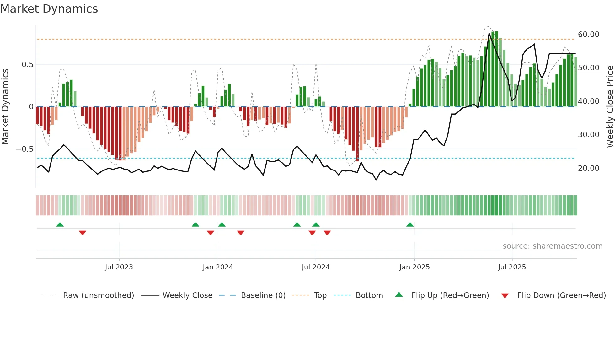 ARSSINFRA weekly Market Dynamics chart