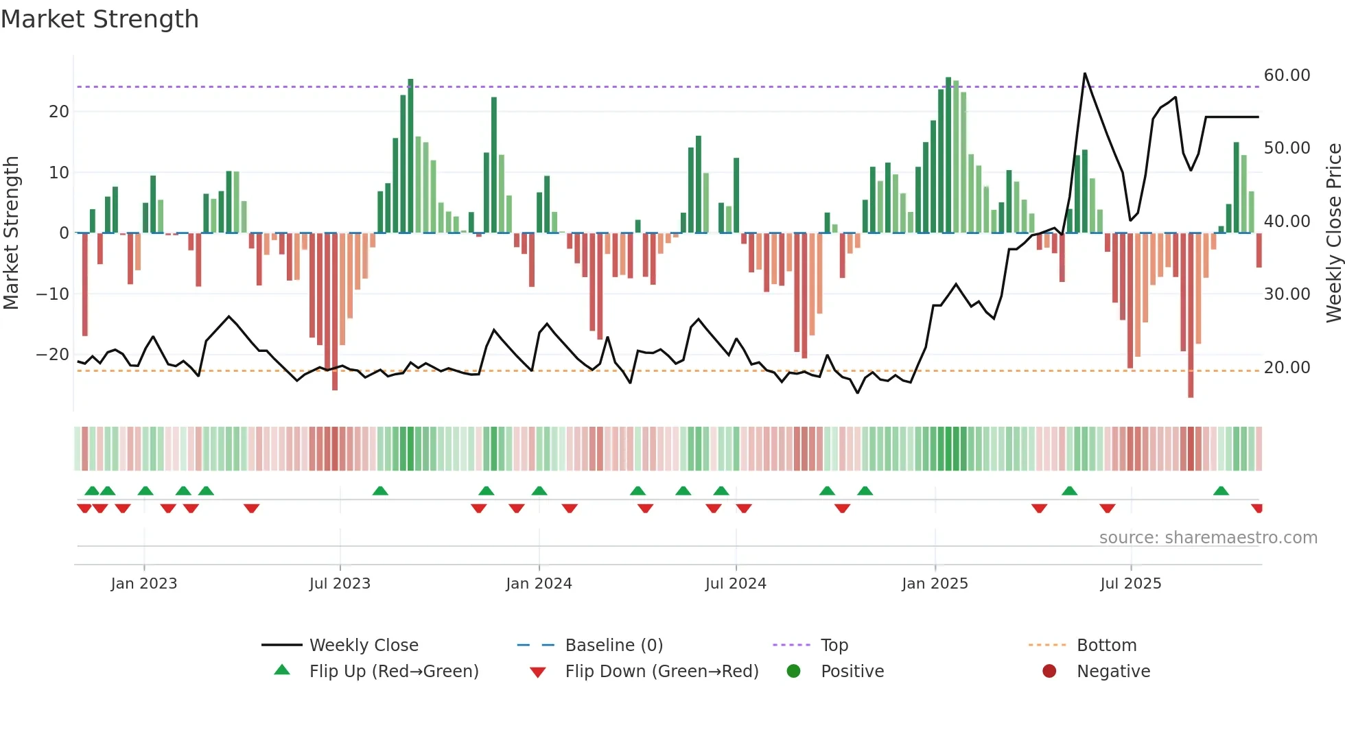 ARSSINFRA weekly Market Strength chart