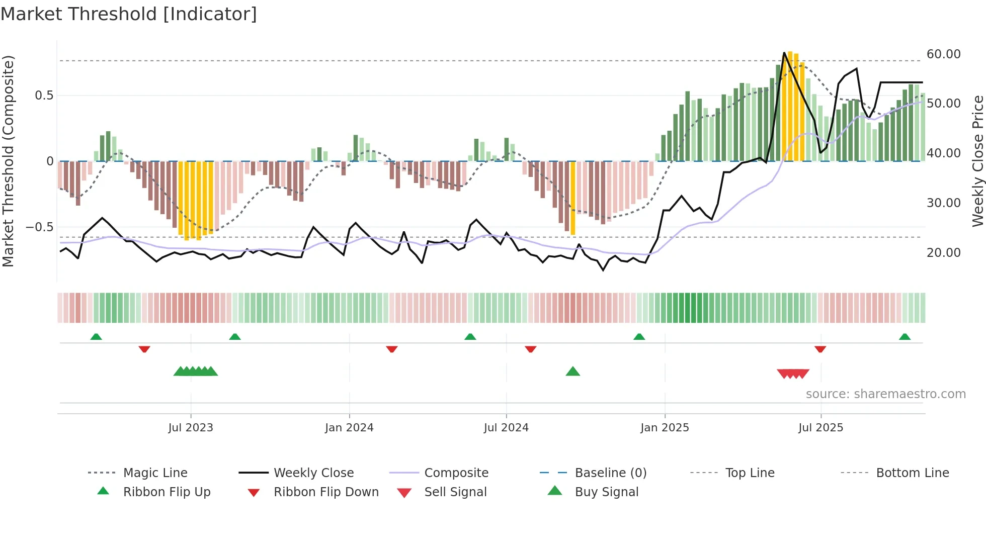 ARSSINFRA weekly Market Threshold chart