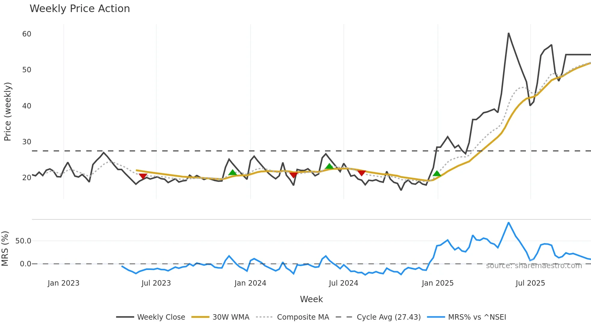 ARSSINFRA weekly Price Action chart, closing 2025-10-27
