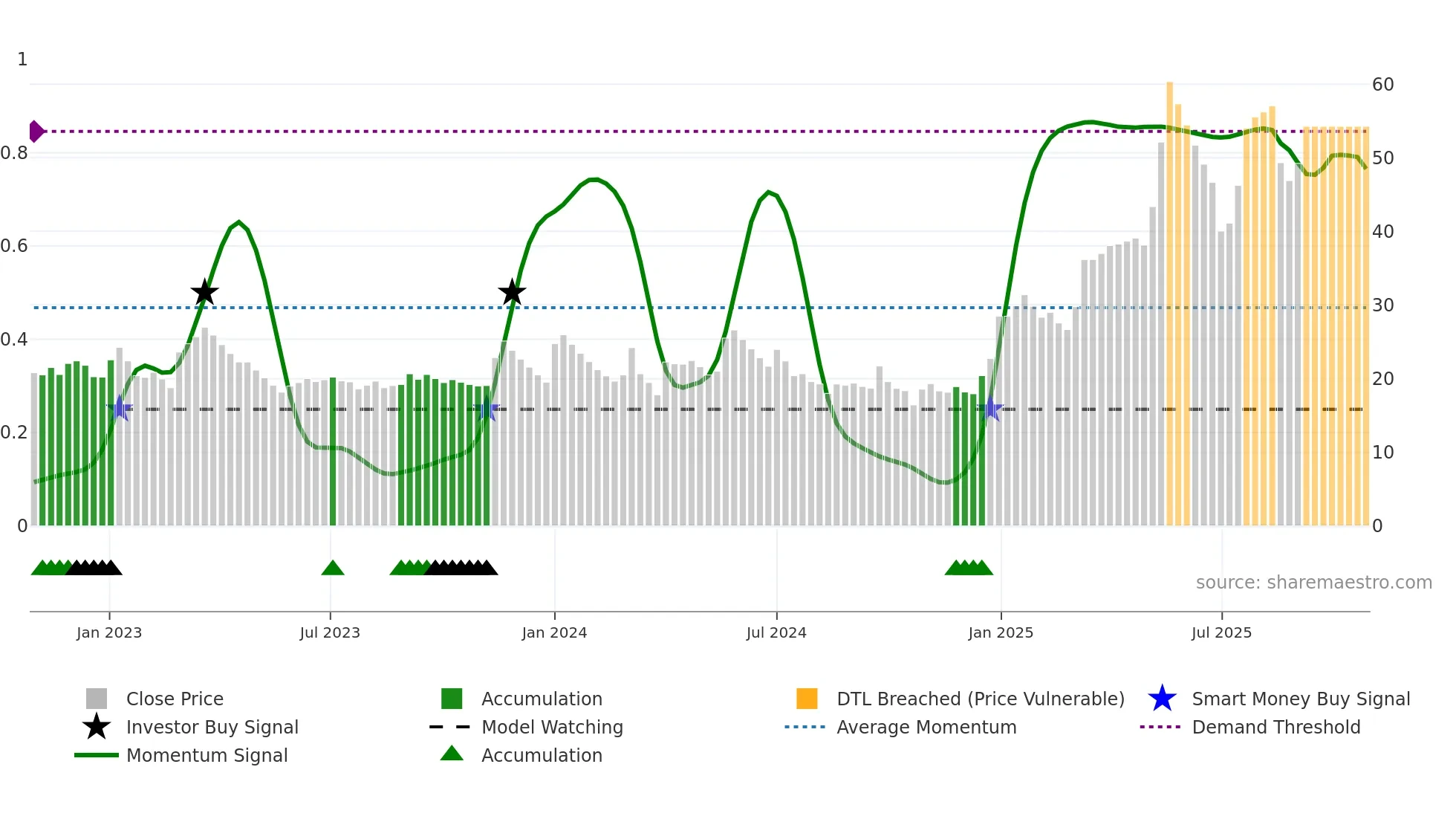 ARSSINFRA weekly Smart Money chart