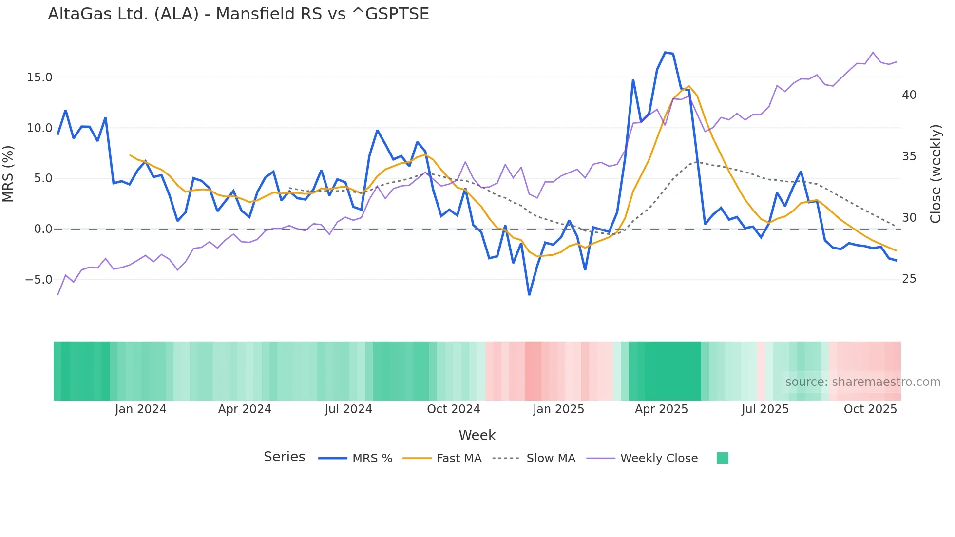 ALA Mansfield Relative Strength chart