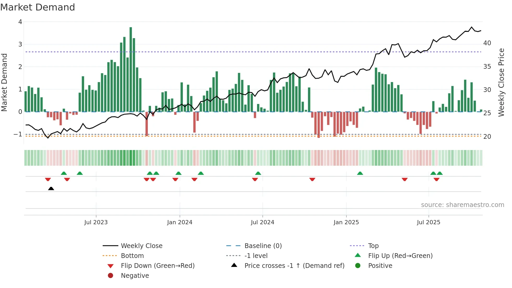 ALA weekly Market Demand chart